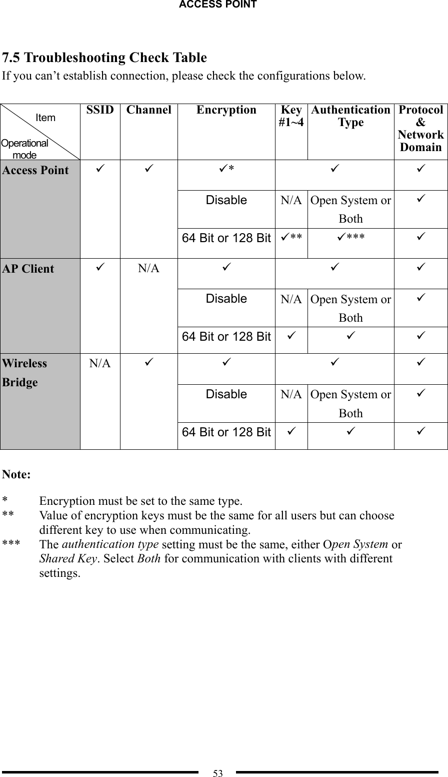 ACCESS POINT  53  7.5 Troubleshooting Check Table If you can’t establish connection, please check the configurations below.   SSID Channel  Encryption  Key #1~4 Authentication Type Protocol &amp; Network Domain *    Disable  N/A  Open System or Both  Access Point    64 Bit or 128 Bit  **  ***      Disable  N/A  Open System or Both  AP Client   N/A 64 Bit or 128 Bit        Disable  N/A  Open System or Both  Wireless Bridge N/A   64 Bit or 128 Bit     Note:  *  Encryption must be set to the same type. **  Value of encryption keys must be the same for all users but can choose different key to use when communicating. *** The authentication type setting must be the same, either Open System or Shared Key. Select Both for communication with clients with different settings.  Item Operational mode 