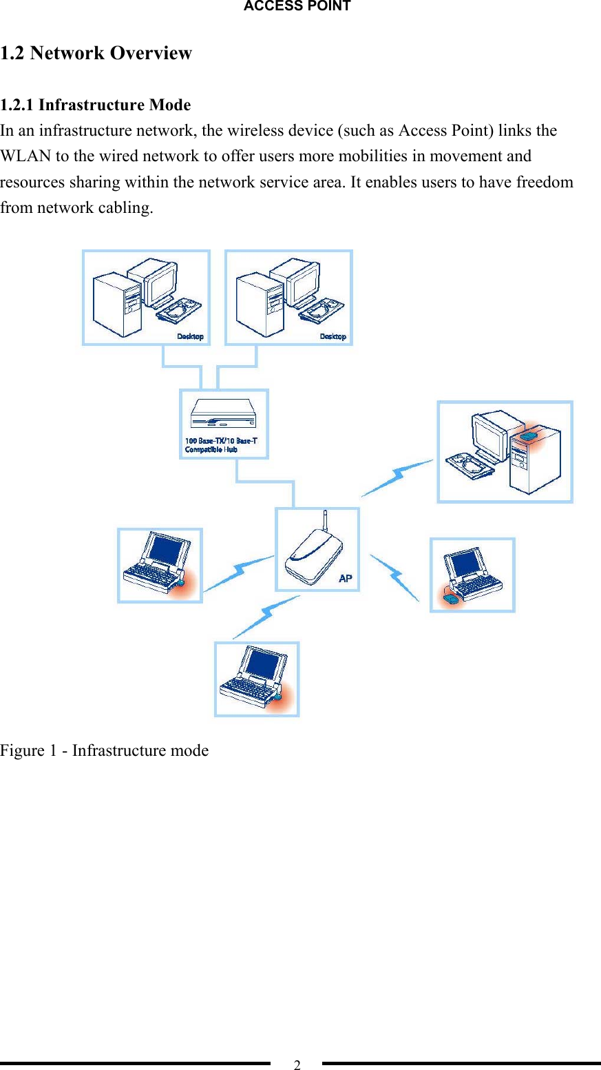 ACCESS POINT  2 1.2 Network Overview  1.2.1 Infrastructure Mode In an infrastructure network, the wireless device (such as Access Point) links the WLAN to the wired network to offer users more mobilities in movement and resources sharing within the network service area. It enables users to have freedom from network cabling.   Figure 1 - Infrastructure mode           