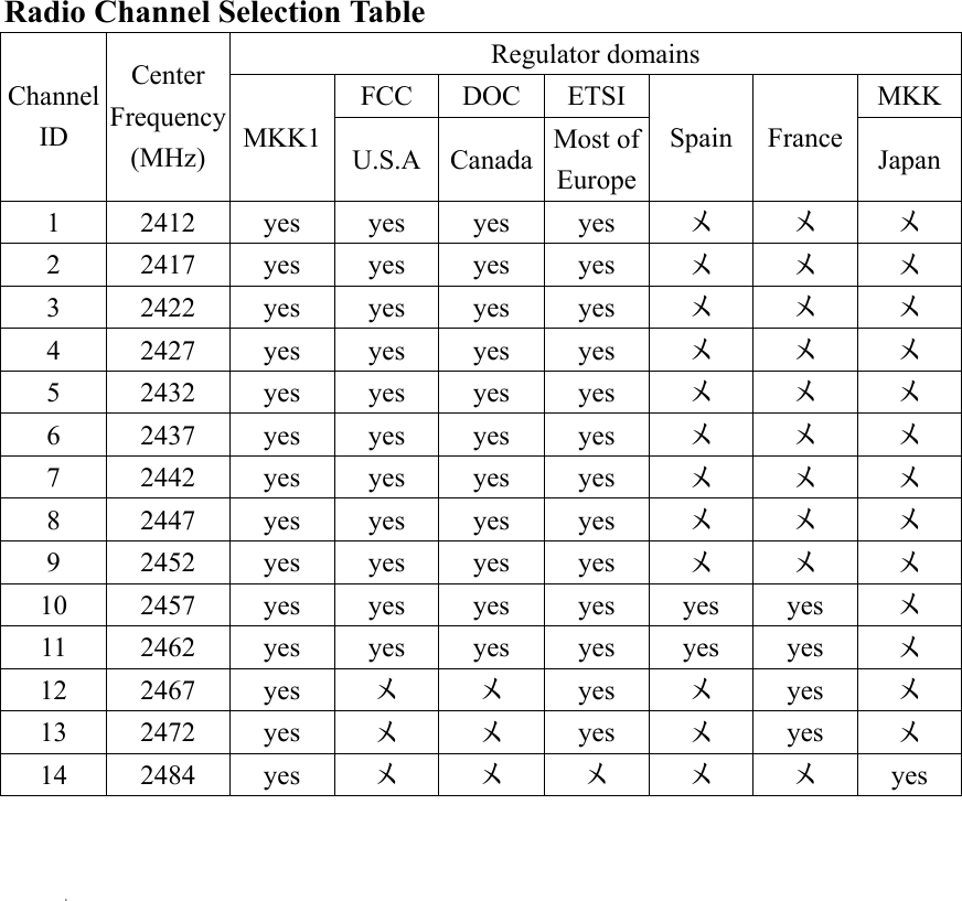 Radio Channel Selection Table Regulator domains FCC DOC ETSI  MKK Channel ID Center Frequency (MHz)  MKK1  U.S.A Canada Most of Europe Spain France Japan 1  2412 yes yes yes yes  ㄨ ㄨ ㄨ 2  2417 yes yes yes yes  ㄨ ㄨ ㄨ 3  2422 yes yes yes yes  ㄨ ㄨ ㄨ 4  2427 yes yes yes yes  ㄨ ㄨ ㄨ 5  2432 yes yes yes yes  ㄨ ㄨ ㄨ 6  2437 yes yes yes yes  ㄨ ㄨ ㄨ 7  2442 yes yes yes yes  ㄨ ㄨ ㄨ 8  2447 yes yes yes yes  ㄨ ㄨ ㄨ 9  2452 yes yes yes yes  ㄨ ㄨ ㄨ 10  2457 yes yes yes yes yes yes  ㄨ 11  2462 yes yes yes yes yes yes  ㄨ 12 2467 yes ㄨ ㄨ yes  ㄨ yes  ㄨ 13 2472 yes ㄨ ㄨ yes  ㄨ yes  ㄨ 14 2484 yes ㄨ ㄨ ㄨ ㄨ ㄨ yes  