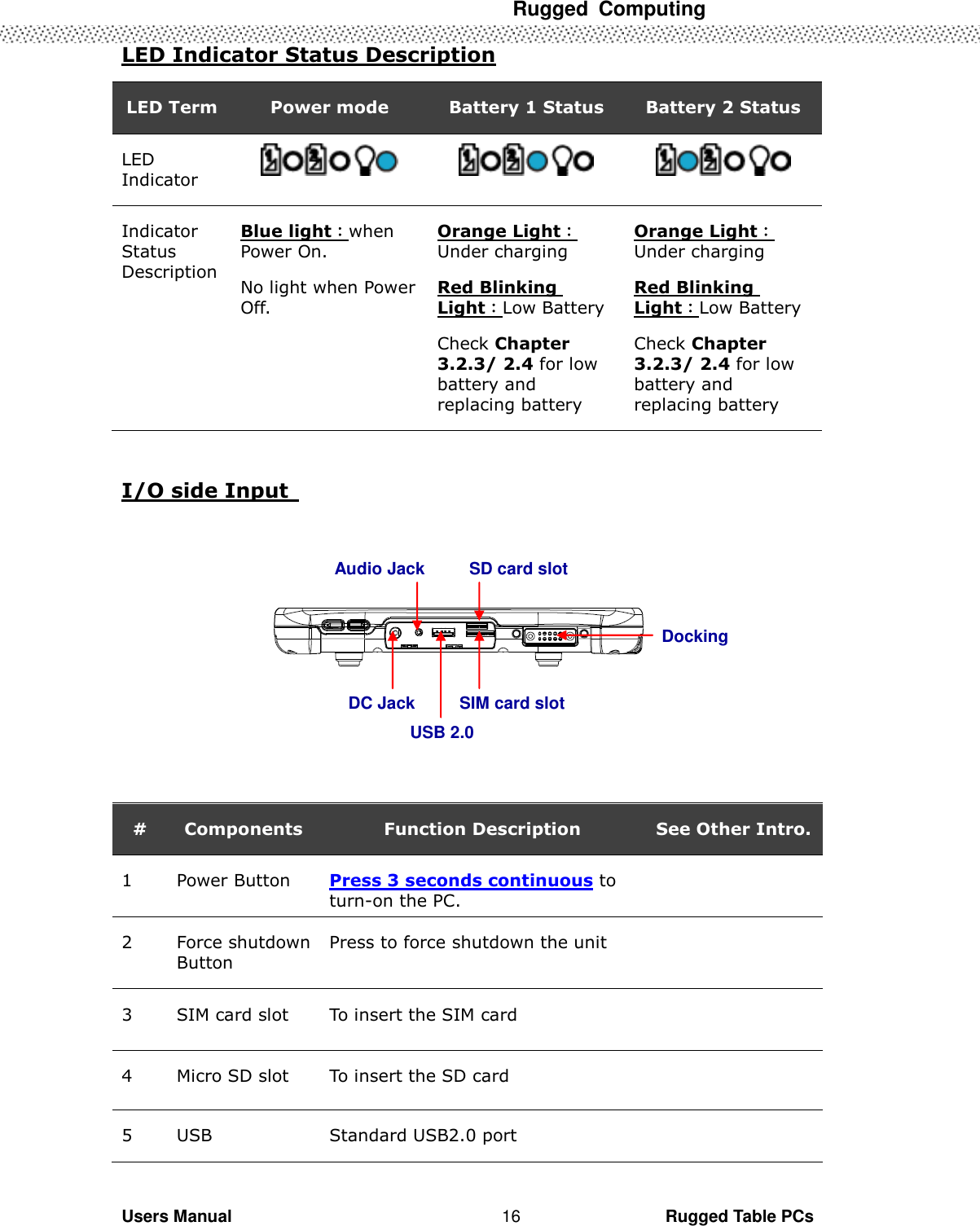  Rugged  Computing   Users Manual                                                                                                      Rugged Table PCs 16 LED Indicator Status Description LED Term Power mode Battery 1 Status Battery 2 Status LED Indicator    Indicator Status Description Blue light：when Power On. No light when Power Off. Orange Light： Under charging Red Blinking Light：Low Battery Check Chapter 3.2.3/ 2.4 for low battery and replacing battery   Orange Light： Under charging Red Blinking Light：Low Battery Check Chapter 3.2.3/ 2.4 for low battery and replacing battery  I/O side Input           # Components Function Description See Other Intro. 1 Power Button Press 3 seconds continuous to turn-on the PC.  2 Force shutdown Button Press to force shutdown the unit  3 SIM card slot To insert the SIM card  4 Micro SD slot To insert the SD card  5 USB Standard USB2.0 port  SIM card slot Audio Jack Docking DC Jack USB 2.0 SD card slot 