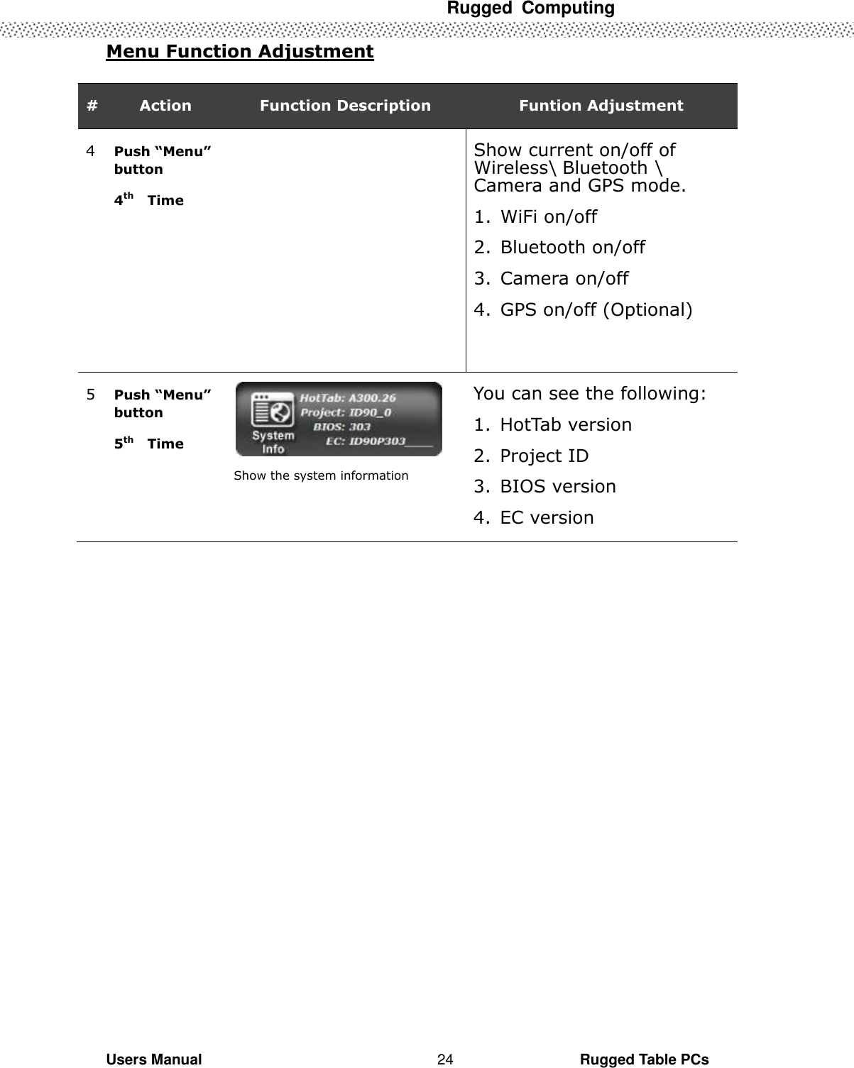  Rugged  Computing   Users Manual                                                                                                      Rugged Table PCs 24 Menu Function Adjustment  # Action Function Description Funtion Adjustment 4 Push “Menu” button 4th  Time      Show current on/off of Wireless\ Bluetooth \ Camera and GPS mode.   1. WiFi on/off 2. Bluetooth on/off 3. Camera on/off 4. GPS on/off (Optional) 5 Push “Menu” button   5th  Time     Show the system information   You can see the following: 1. HotTab version 2. Project ID 3. BIOS version 4. EC version   