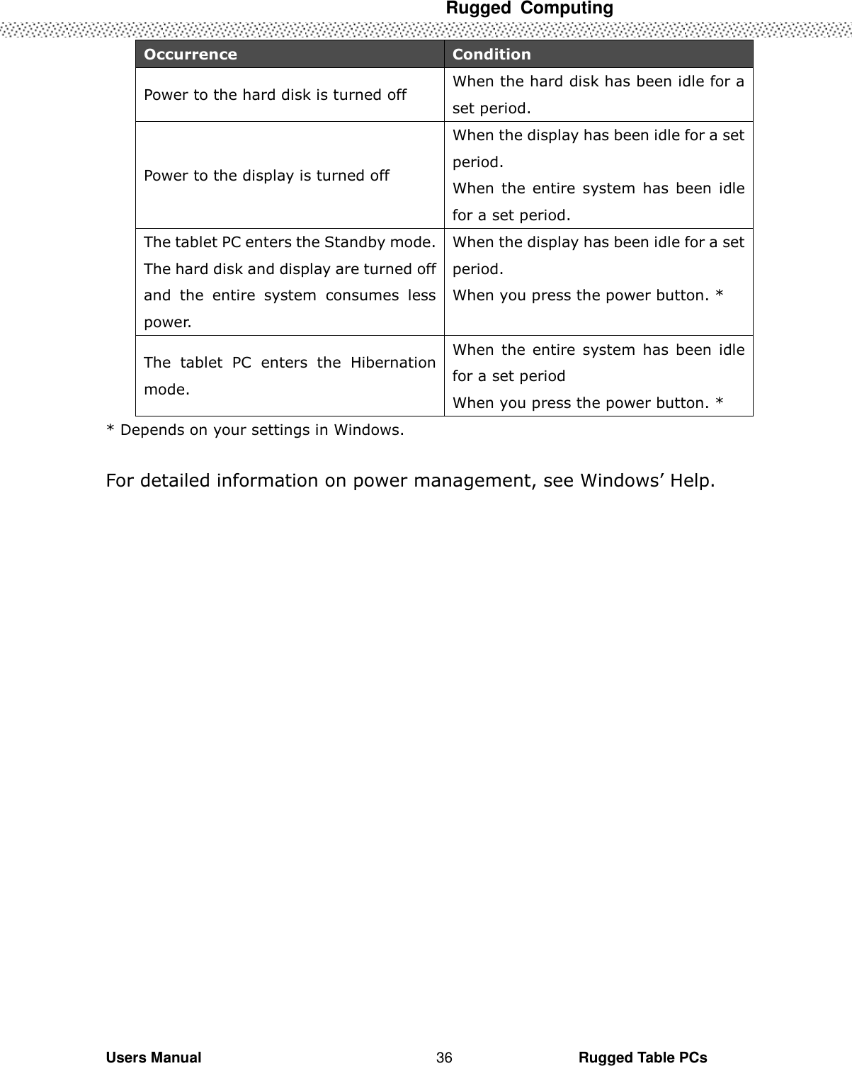  Rugged  Computing   Users Manual                                                                                                      Rugged Table PCs 36 Occurrence Condition Power to the hard disk is turned off When the hard disk has been idle for a set period. Power to the display is turned off When the display has been idle for a set period.   When  the  entire  system  has  been  idle for a set period. The tablet PC enters the Standby mode. The hard disk and display are turned off and  the  entire  system  consumes  less power.   When the display has been idle for a set period.   When you press the power button. * The  tablet  PC  enters  the  Hibernation mode.   When  the  entire  system  has  been  idle for a set period   When you press the power button. * * Depends on your settings in Windows.    For detailed information on power management, see Windows’ Help.