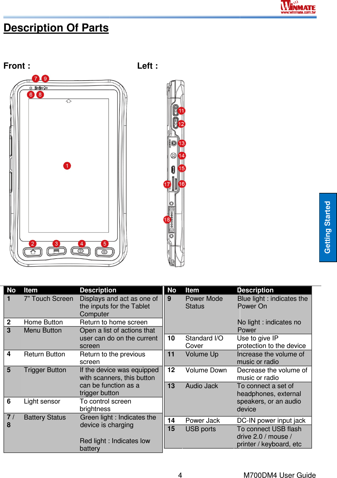  Description Of Parts  Front :  No Item Description1 7” Touch Screen Displays and act as one of the inputs for the Tablet Computer 2 Home Button Return to home screen3 Menu Button  Open a list of actions that user can do on the current screen 4 Return Button Return to the previous screen 5 Trigger Button  If the device was equipped with scanners, this button can be function as a trigger button6 Light sensor To control screen brightness7 / 8 Battery Status  Green light : Indicates the device is charging   Red light : Indicates low battery     4      Left :    Description Displays and act as one of the inputs for the Tablet  Return to home screen Open a list of actions that user can do on the current Return to the previous If the device was equipped with scanners, this button can be function as a trigger button control screen brightness Green light : Indicates the device is charging Red light : Indicates low No Item Description9 Power Mode Status Blue light : indicates the Power On No light : indicates no Power10 Standard I/O Cover Use to give IP protection to the device 11 Volume Up Increase the volume of music or radio12 Volume Down Decrease the volume of music or radio13 Audio Jack To connect a set of headphones, speakers, or an audio device14 Power Jack DC15 USB ports Tdrive 2.0 /printer / keyboard, etc  M700DM4 User Guide Getting Started   Description Blue light : indicates the Power On  No light : indicates no Power Use to give IP protection to the device  Increase the volume of music or radio Decrease the volume of music or radio To connect a set of headphones, external speakers, or an audio device DC-IN power input jack To connect USB flash drive 2.0 / mouse / printer / keyboard, etc 