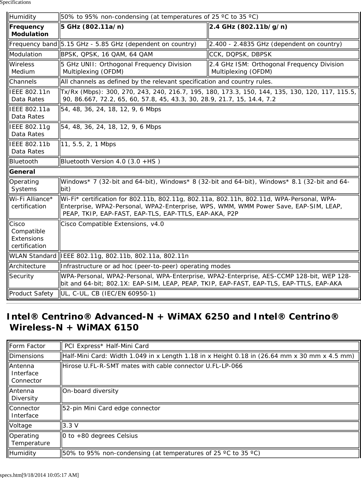 Specificationsspecs.htm[9/18/2014 10:05:17 AM]Humidity 50% to 95% non-condensing (at temperatures of 25 ºC to 35 ºC)Frequency Modulation 5 GHz (802.11a/n) 2.4 GHz (802.11b/g/n)Frequency band 5.15 GHz - 5.85 GHz (dependent on country) 2.400 - 2.4835 GHz (dependent on country)Modulation BPSK, QPSK, 16 QAM, 64 QAM CCK, DQPSK, DBPSKWireless Medium 5 GHz UNII: Orthogonal Frequency Division Multiplexing (OFDM) 2.4 GHz ISM: Orthogonal Frequency Division Multiplexing (OFDM)Channels All channels as defined by the relevant specification and country rules.IEEE 802.11n Data Rates Tx/Rx (Mbps): 300, 270, 243, 240, 216.7, 195, 180, 173.3, 150, 144, 135, 130, 120, 117, 115.5, 90, 86.667, 72.2, 65, 60, 57.8, 45, 43.3, 30, 28.9, 21.7, 15, 14.4, 7.2IEEE 802.11a Data Rates 54, 48, 36, 24, 18, 12, 9, 6 MbpsIEEE 802.11g Data Rates 54, 48, 36, 24, 18, 12, 9, 6 MbpsIEEE 802.11b Data Rates 11, 5.5, 2, 1 MbpsBluetooth Bluetooth Version 4.0 (3.0 +HS )GeneralOperating Systems Windows* 7 (32-bit and 64-bit), Windows* 8 (32-bit and 64-bit), Windows* 8.1 (32-bit and 64-bit)Wi-Fi Alliance* certification Wi-Fi* certification for 802.11b, 802.11g, 802.11a, 802.11h, 802.11d, WPA-Personal, WPA-Enterprise, WPA2-Personal, WPA2-Enterprise, WPS, WMM, WMM Power Save, EAP-SIM, LEAP, PEAP, TKIP, EAP-FAST, EAP-TLS, EAP-TTLS, EAP-AKA, P2PCisco Compatible Extensions certificationCisco Compatible Extensions, v4.0WLAN Standard IEEE 802.11g, 802.11b, 802.11a, 802.11nArchitecture Infrastructure or ad hoc (peer-to-peer) operating modesSecurity WPA-Personal, WPA2-Personal, WPA-Enterprise, WPA2-Enterprise, AES-CCMP 128-bit, WEP 128-bit and 64-bit; 802.1X: EAP-SIM, LEAP, PEAP, TKIP, EAP-FAST, EAP-TLS, EAP-TTLS, EAP-AKAProduct Safety UL, C-UL, CB (IEC/EN 60950-1)Intel® Centrino® Advanced-N + WiMAX 6250 and Intel® Centrino® Wireless-N + WiMAX 6150Form Factor  PCI Express* Half-Mini CardDimensions Half-Mini Card: Width 1.049 in x Length 1.18 in x Height 0.18 in (26.64 mm x 30 mm x 4.5 mm)Antenna Interface ConnectorHirose U.FL-R-SMT mates with cable connector U.FL-LP-066Antenna Diversity On-board diversityConnector Interface 52-pin Mini Card edge connectorVoltage 3.3 VOperating Temperature 0 to +80 degrees CelsiusHumidity 50% to 95% non-condensing (at temperatures of 25 ºC to 35 ºC)
