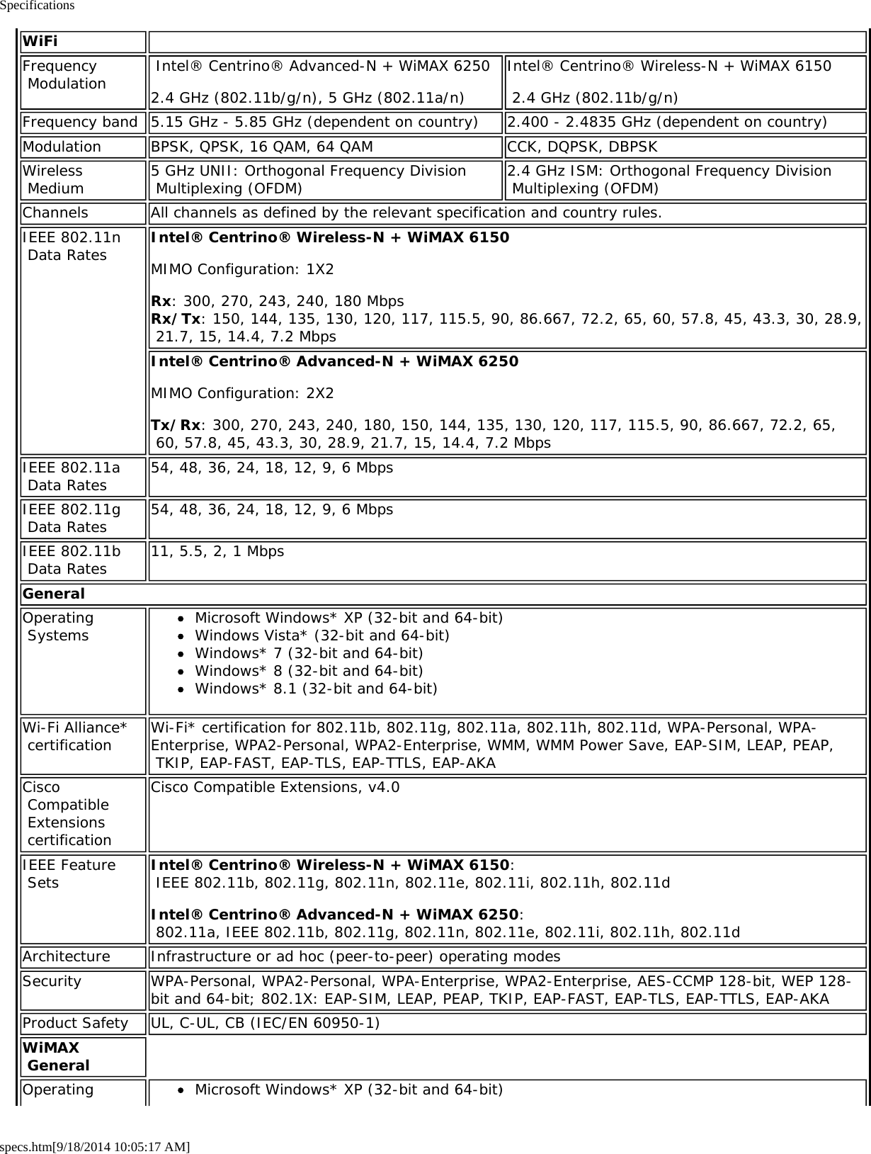 Specificationsspecs.htm[9/18/2014 10:05:17 AM]WiFi  Frequency Modulation  Intel® Centrino® Advanced-N + WiMAX 62502.4 GHz (802.11b/g/n), 5 GHz (802.11a/n)Intel® Centrino® Wireless-N + WiMAX 6150 2.4 GHz (802.11b/g/n)Frequency band 5.15 GHz - 5.85 GHz (dependent on country) 2.400 - 2.4835 GHz (dependent on country)Modulation BPSK, QPSK, 16 QAM, 64 QAM CCK, DQPSK, DBPSKWireless Medium 5 GHz UNII: Orthogonal Frequency Division Multiplexing (OFDM) 2.4 GHz ISM: Orthogonal Frequency Division Multiplexing (OFDM)Channels All channels as defined by the relevant specification and country rules.IEEE 802.11n Data Rates Intel® Centrino® Wireless-N + WiMAX 6150MIMO Configuration: 1X2Rx: 300, 270, 243, 240, 180 MbpsRx/Tx: 150, 144, 135, 130, 120, 117, 115.5, 90, 86.667, 72.2, 65, 60, 57.8, 45, 43.3, 30, 28.9, 21.7, 15, 14.4, 7.2 MbpsIntel® Centrino® Advanced-N + WiMAX 6250MIMO Configuration: 2X2Tx/Rx: 300, 270, 243, 240, 180, 150, 144, 135, 130, 120, 117, 115.5, 90, 86.667, 72.2, 65, 60, 57.8, 45, 43.3, 30, 28.9, 21.7, 15, 14.4, 7.2 MbpsIEEE 802.11a Data Rates 54, 48, 36, 24, 18, 12, 9, 6 MbpsIEEE 802.11g Data Rates 54, 48, 36, 24, 18, 12, 9, 6 MbpsIEEE 802.11b Data Rates 11, 5.5, 2, 1 MbpsGeneralOperating Systems Microsoft Windows* XP (32-bit and 64-bit)Windows Vista* (32-bit and 64-bit)Windows* 7 (32-bit and 64-bit)Windows* 8 (32-bit and 64-bit)Windows* 8.1 (32-bit and 64-bit)Wi-Fi Alliance* certification Wi-Fi* certification for 802.11b, 802.11g, 802.11a, 802.11h, 802.11d, WPA-Personal, WPA-Enterprise, WPA2-Personal, WPA2-Enterprise, WMM, WMM Power Save, EAP-SIM, LEAP, PEAP, TKIP, EAP-FAST, EAP-TLS, EAP-TTLS, EAP-AKACisco Compatible Extensions certificationCisco Compatible Extensions, v4.0IEEE Feature Sets Intel® Centrino® Wireless-N + WiMAX 6150:  IEEE 802.11b, 802.11g, 802.11n, 802.11e, 802.11i, 802.11h, 802.11dIntel® Centrino® Advanced-N + WiMAX 6250:  802.11a, IEEE 802.11b, 802.11g, 802.11n, 802.11e, 802.11i, 802.11h, 802.11dArchitecture Infrastructure or ad hoc (peer-to-peer) operating modesSecurity WPA-Personal, WPA2-Personal, WPA-Enterprise, WPA2-Enterprise, AES-CCMP 128-bit, WEP 128-bit and 64-bit; 802.1X: EAP-SIM, LEAP, PEAP, TKIP, EAP-FAST, EAP-TLS, EAP-TTLS, EAP-AKAProduct Safety UL, C-UL, CB (IEC/EN 60950-1)WiMAX GeneralOperating Microsoft Windows* XP (32-bit and 64-bit)