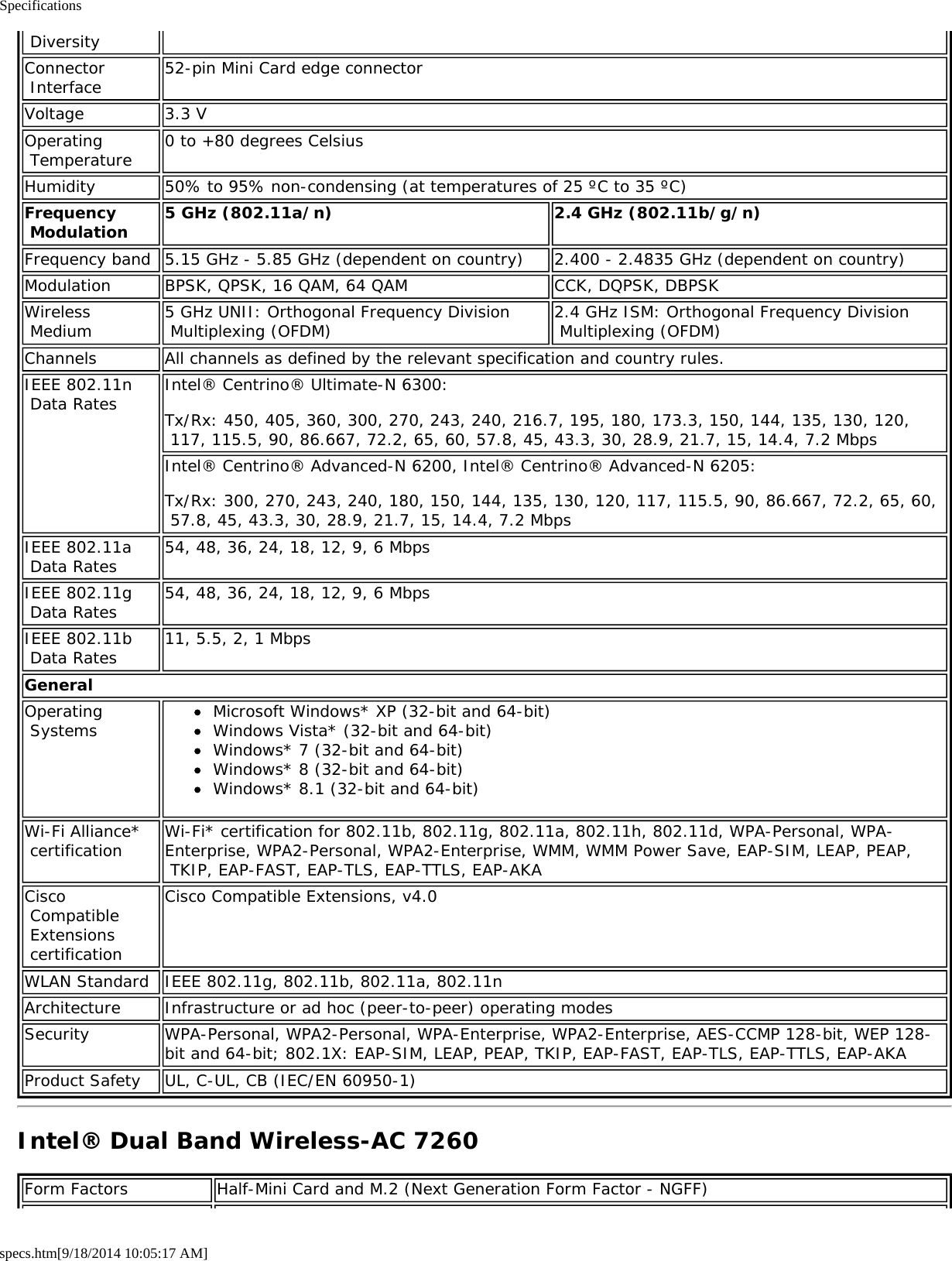 Specificationsspecs.htm[9/18/2014 10:05:17 AM] DiversityConnector Interface 52-pin Mini Card edge connectorVoltage 3.3 VOperating Temperature 0 to +80 degrees CelsiusHumidity 50% to 95% non-condensing (at temperatures of 25 ºC to 35 ºC)Frequency Modulation 5 GHz (802.11a/n) 2.4 GHz (802.11b/g/n)Frequency band 5.15 GHz - 5.85 GHz (dependent on country) 2.400 - 2.4835 GHz (dependent on country)Modulation BPSK, QPSK, 16 QAM, 64 QAM CCK, DQPSK, DBPSKWireless Medium 5 GHz UNII: Orthogonal Frequency Division Multiplexing (OFDM) 2.4 GHz ISM: Orthogonal Frequency Division Multiplexing (OFDM)Channels All channels as defined by the relevant specification and country rules.IEEE 802.11n Data Rates Intel® Centrino® Ultimate-N 6300:Tx/Rx: 450, 405, 360, 300, 270, 243, 240, 216.7, 195, 180, 173.3, 150, 144, 135, 130, 120, 117, 115.5, 90, 86.667, 72.2, 65, 60, 57.8, 45, 43.3, 30, 28.9, 21.7, 15, 14.4, 7.2 MbpsIntel® Centrino® Advanced-N 6200, Intel® Centrino® Advanced-N 6205:Tx/Rx: 300, 270, 243, 240, 180, 150, 144, 135, 130, 120, 117, 115.5, 90, 86.667, 72.2, 65, 60, 57.8, 45, 43.3, 30, 28.9, 21.7, 15, 14.4, 7.2 MbpsIEEE 802.11a Data Rates 54, 48, 36, 24, 18, 12, 9, 6 MbpsIEEE 802.11g Data Rates 54, 48, 36, 24, 18, 12, 9, 6 MbpsIEEE 802.11b Data Rates 11, 5.5, 2, 1 MbpsGeneralOperating Systems Microsoft Windows* XP (32-bit and 64-bit)Windows Vista* (32-bit and 64-bit)Windows* 7 (32-bit and 64-bit)Windows* 8 (32-bit and 64-bit)Windows* 8.1 (32-bit and 64-bit)Wi-Fi Alliance* certification Wi-Fi* certification for 802.11b, 802.11g, 802.11a, 802.11h, 802.11d, WPA-Personal, WPA-Enterprise, WPA2-Personal, WPA2-Enterprise, WMM, WMM Power Save, EAP-SIM, LEAP, PEAP, TKIP, EAP-FAST, EAP-TLS, EAP-TTLS, EAP-AKACisco Compatible Extensions certificationCisco Compatible Extensions, v4.0WLAN Standard IEEE 802.11g, 802.11b, 802.11a, 802.11nArchitecture Infrastructure or ad hoc (peer-to-peer) operating modesSecurity WPA-Personal, WPA2-Personal, WPA-Enterprise, WPA2-Enterprise, AES-CCMP 128-bit, WEP 128-bit and 64-bit; 802.1X: EAP-SIM, LEAP, PEAP, TKIP, EAP-FAST, EAP-TLS, EAP-TTLS, EAP-AKAProduct Safety UL, C-UL, CB (IEC/EN 60950-1)Intel® Dual Band Wireless-AC 7260Form Factors Half-Mini Card and M.2 (Next Generation Form Factor - NGFF)