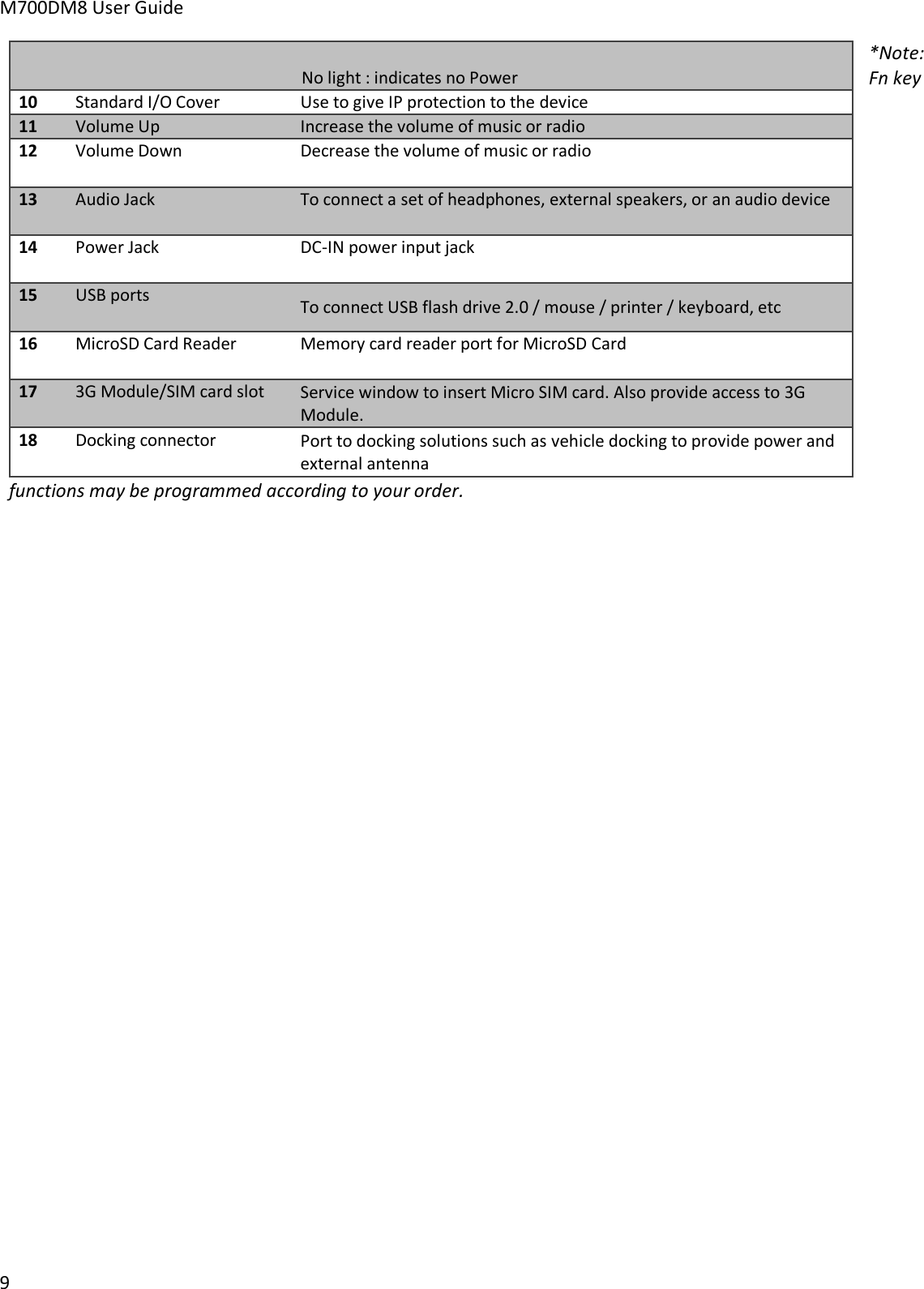 M700DM8 User Guide      9 *Note: Fn key functions may be programmed according to your order.                   No light : indicates no Power 10 Standard I/O Cover Use to give IP protection to the device  11 Volume Up Increase the volume of music or radio 12 Volume Down Decrease the volume of music or radio 13 Audio Jack To connect a set of headphones, external speakers, or an audio device 14 Power Jack DC-IN power input jack 15 USB ports To connect USB flash drive 2.0 / mouse / printer / keyboard, etc 16 MicroSD Card Reader Memory card reader port for MicroSD Card  17 3G Module/SIM card slot Service window to insert Micro SIM card. Also provide access to 3G Module. 18 Docking connector  Port to docking solutions such as vehicle docking to provide power and external antenna 