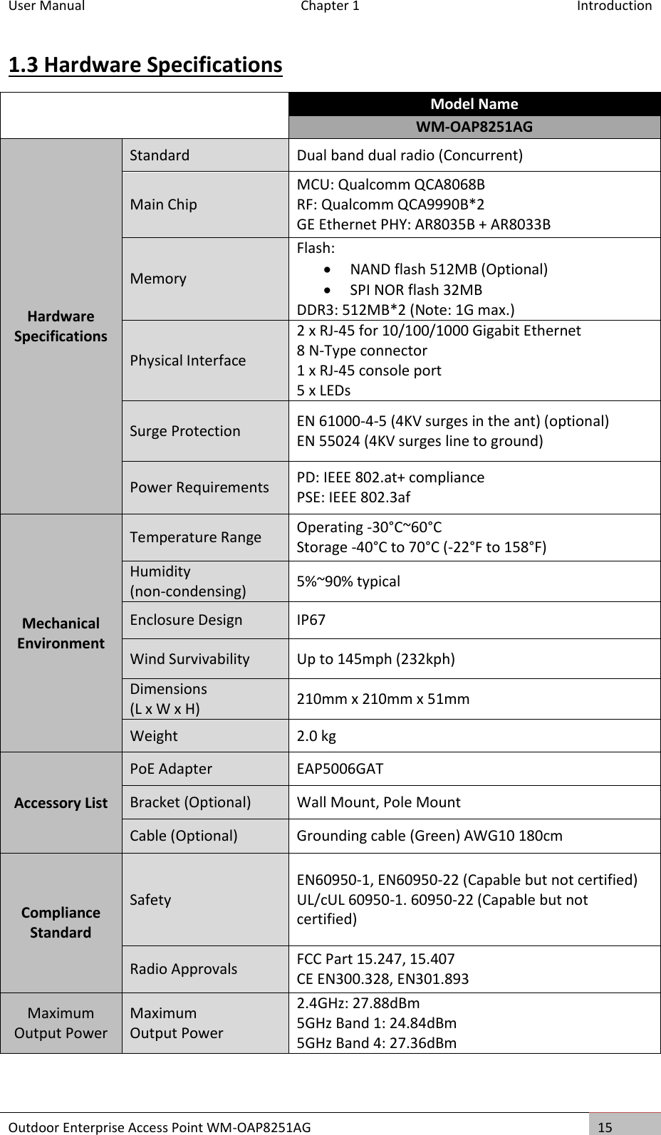 User Manual  Chapter 1  Introduction Outdoor Enterprise Access Point WM-OAP8251AG 15  1.3 Hardware Specifications  Model Name WM-OAP8251AG Hardware Specifications Standard Dual band dual radio (Concurrent) Main Chip MCU: Qualcomm QCA8068B RF: Qualcomm QCA9990B*2 GE Ethernet PHY: AR8035B + AR8033B Memory Flash:   NAND flash 512MB (Optional)  SPI NOR flash 32MB DDR3: 512MB*2 (Note: 1G max.) Physical Interface 2 x RJ-45 for 10/100/1000 Gigabit Ethernet 8 N-Type connector 1 x RJ-45 console port 5 x LEDs Surge Protection EN 61000-4-5 (4KV surges in the ant) (optional) EN 55024 (4KV surges line to ground) Power Requirements PD: IEEE 802.at+ compliance PSE: IEEE 802.3af Mechanical Environment Temperature Range Operating -30°C~60°C Storage -40°C to 70°C (-22°F to 158°F) Humidity  (non-condensing) 5%~90% typical Enclosure Design IP67 Wind Survivability Up to 145mph (232kph) Dimensions  (L x W x H) 210mm x 210mm x 51mm Weight 2.0 kg Accessory List PoE Adapter EAP5006GAT Bracket (Optional) Wall Mount, Pole Mount Cable (Optional) Grounding cable (Green) AWG10 180cm Compliance Standard Safety EN60950-1, EN60950-22 (Capable but not certified) UL/cUL 60950-1. 60950-22 (Capable but not certified) Radio Approvals FCC Part 15.247, 15.407 CE EN300.328, EN301.893 Maximum Output Power Maximum  Output Power 2.4GHz: 27.88dBm 5GHz Band 1: 24.84dBm 5GHz Band 4: 27.36dBm  