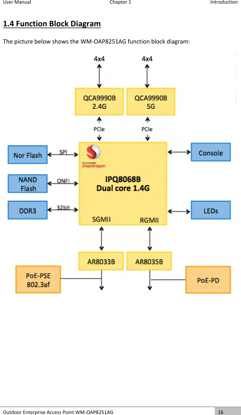 User Manual  Chapter 1  Introduction Outdoor Enterprise Access Point WM-OAP8251AG 16  1.4 Function Block Diagram The picture below shows the WM-OAP8251AG function block diagram:     