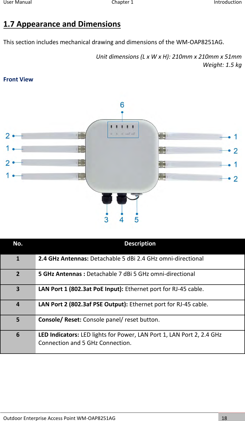 User Manual  Chapter 1  Introduction Outdoor Enterprise Access Point WM-OAP8251AG 18  1.7 Appearance and Dimensions This section includes mechanical drawing and dimensions of the WM-OAP8251AG. Unit dimensions (L x W x H): 210mm x 210mm x 51mm Weight: 1.5 kg Front View  No. Description 1 2.4 GHz Antennas: Detachable 5 dBi 2.4 GHz omni-directional 2 5 GHz Antennas : Detachable 7 dBi 5 GHz omni-directional 3 LAN Port 1 (802.3at PoE Input): Ethernet port for RJ-45 cable. 4 LAN Port 2 (802.3af PSE Output): Ethernet port for RJ-45 cable. 5 Console/ Reset: Console panel/ reset button. 6 LED Indicators: LED lights for Power, LAN Port 1, LAN Port 2, 2.4 GHz Connection and 5 GHz Connection.     