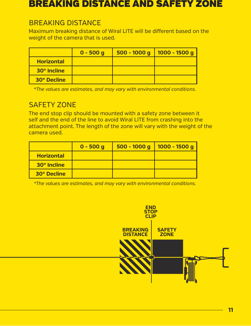 11BREAKINGDISTANCEENDSTOPCLIPSAFETYZONEBREAKINGDISTANCEENDSTOPCLIPSAFETYZONEBREAKING DISTANCE AND SAFETY ZONESAFETY ZONEBREAKING DISTANCEThe end stop clip should be mounted with a safety zone between it self and the end of the line to avoid Wiral LITE from crashing into the attachment point. The length of the zone will vary with the weight of the camera used.Maximum breaking distance of Wiral LITE will be dierent based on the weight of the camera that is used.0 - 500 g 500 - 1000 g  1000 - 1500 gHorizontal30&deg; Incline30&deg; Decline*The values are estimates, and may vary with environmental conditions.0 - 500 g 500 - 1000 g  1000 - 1500 gHorizontal30&deg; Incline30&deg; Decline*The values are estimates, and may vary with environmental conditions.