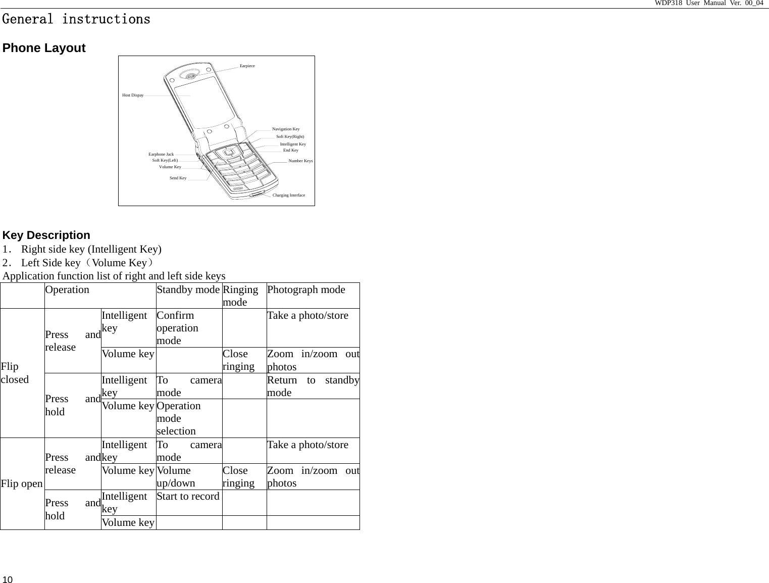                     WDP318 User Manual Ver. 00_04   10 General instructions                                            Phone Layout    Key Description 1． Right side key (Intelligent Key) 2． Left Side key（Volume  Key） Application function list of right and left side keys   Operation Standby mode Ringing mode  Photograph mode Intelligent key  Confirm operation mode  Take a photo/store Press and release  Volume key   Close ringing  Zoom in/zoom out photos Intelligent key  To cameramode    Return to standby mode Flip closed Press and hold  Volume key Operation mode selection   Intelligent key  To cameramode   Take a photo/store Press and release  Volume key Volume up/down  Close ringing  Zoom in/zoom out photos Intelligent key  Start to record    Flip open Press and hold  Volume key       Host DispayEarphone JackSoft Key(Left)Volume KeySend KeyCharging InterfaceNumber KeysEnd KeyIntelligent KeySoft Key(Right)Navigation KeyEarpiece