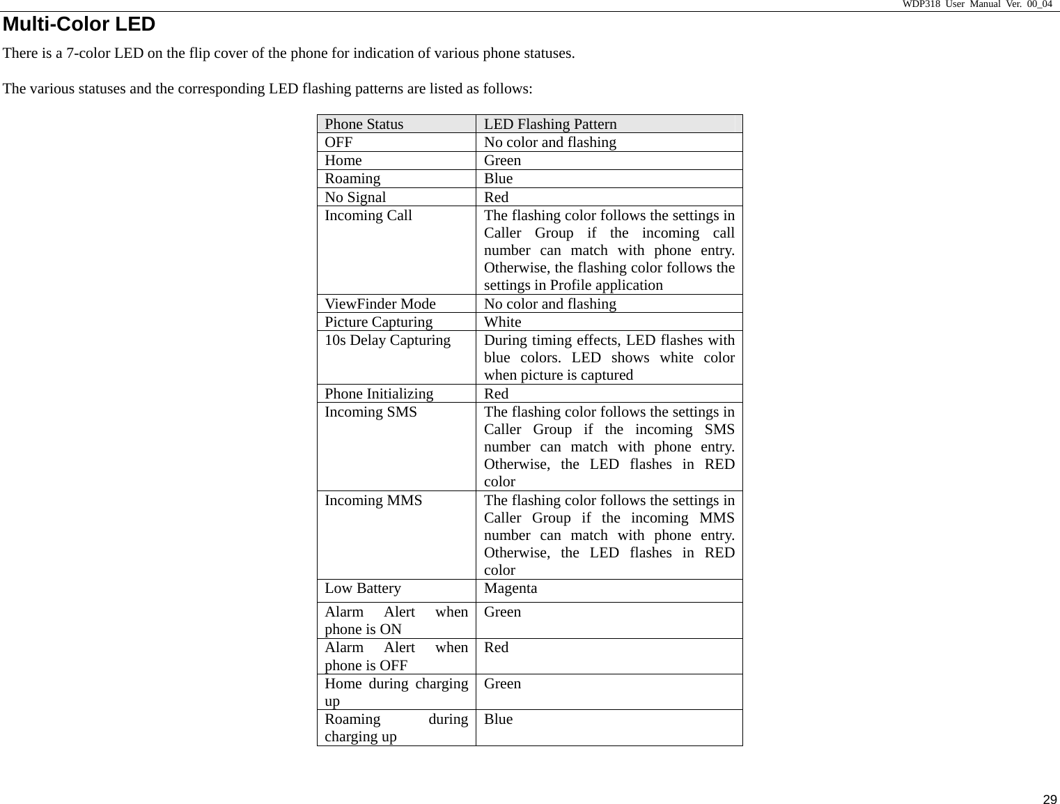                     WDP318 User Manual Ver. 00_04   29 Multi-Color LED There is a 7-color LED on the flip cover of the phone for indication of various phone statuses.  The various statuses and the corresponding LED flashing patterns are listed as follows:  Phone Status  LED Flashing Pattern OFF  No color and flashing Home Green Roaming Blue No Signal  Red Incoming Call  The flashing color follows the settings in Caller Group if the incoming call number can match with phone entry. Otherwise, the flashing color follows the settings in Profile application ViewFinder Mode  No color and flashing Picture Capturing  White 10s Delay Capturing  During timing effects, LED flashes with blue colors. LED shows white color when picture is captured Phone Initializing  Red Incoming SMS  The flashing color follows the settings in Caller Group if the incoming SMS number can match with phone entry. Otherwise, the LED flashes in RED color Incoming MMS  The flashing color follows the settings in Caller Group if the incoming MMS number can match with phone entry. Otherwise, the LED flashes in RED color Low Battery  Magenta Alarm Alert when phone is ON  Green Alarm Alert when phone is OFF  Red Home during charging up  Green Roaming during charging up  Blue 