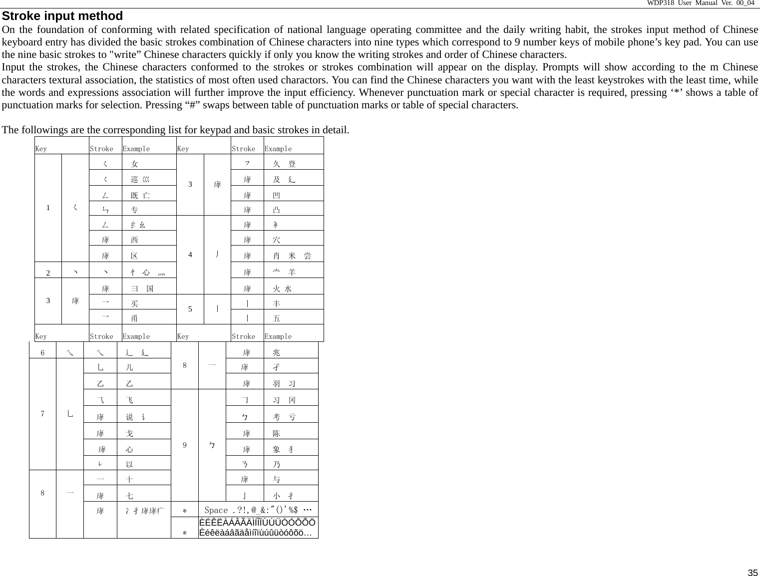                     WDP318 User Manual Ver. 00_04   35 Stroke input method On the foundation of conforming with related specification of national language operating committee and the daily writing habit, the strokes input method of Chinese keyboard entry has divided the basic strokes combination of Chinese characters into nine types which correspond to 9 number keys of mobile phone&rsquo;s key pad. You can use the nine basic strokes to "write&rdquo; Chinese characters quickly if only you know the writing strokes and order of Chinese characters.  Input the strokes, the Chinese characters conformed to the strokes or strokes combination will appear on the display. Prompts will show according to the m Chinese characters textural association, the statistics of most often used charactors. You can find the Chinese characters you want with the least keystrokes with the least time, while the words and expressions association will further improve the input efficiency. Whenever punctuation mark or special character is required, pressing &lsquo;*&rsquo; shows a table of punctuation marks for selection. Pressing &ldquo;#&rdquo; swaps between table of punctuation marks or table of special characters.  The followings are the corresponding list for keypad and basic strokes in detail.   Key  Stroke  Example  Key  Stroke  Example ㄑ  女  フ  久  登 く  巡 巛  庨  及  廴 ㄥ  既 亡  庨  凹 ㄣ  专 3 庨 庨  凸 ㄥ  纟ㄠ  庨  衤 庨  西  庨  穴 1 ㄑ 庨  区  庨  肖  米  尝 2 ヽ  ヽ  忄 心  灬  庨    羊 庨  彐  国 4 丿 庨  火 水 乛  买  丨  丰 3 庨 乛  甬 5 丨 丨  五 Key  Stroke  Example  Key  Stroke  Example 6  乀  乀  辶  廴   庨  兆 乚  儿  庨  孑 乙   乙  8  一  庨  羽  习 ⺄  飞    习  冈 庨  说  讠  ㄅ  考  亏 庨  戈   庨  陈  庨  心   庨  象  犭 7  乚 レ  以  ㄋ  乃 一  十  庨  与 庨  七 9  ㄅ 亅  小  扌 8  一 庨  冫扌庨庨疒  *  Space .?!,@_&amp;:"()'%$ &hellip;      * &Egrave;&Eacute;&Ecirc;&Euml;&Agrave;&Aacute;&Acirc;&Atilde;&Auml;&Igrave;&Iacute;&Icirc;&Iuml;&Ugrave;&Uacute;&Uuml;&Ograve;&Oacute;&Ocirc;&Otilde;&Ouml;&Egrave;&eacute;&ecirc;&euml;&agrave;&aacute;&acirc;&atilde;&auml;&aring;&igrave;&iacute;&icirc;&iuml;&ugrave;&uacute;&ucirc;&uuml;&ograve;&oacute;&ocirc;&otilde;&ouml;&hellip;