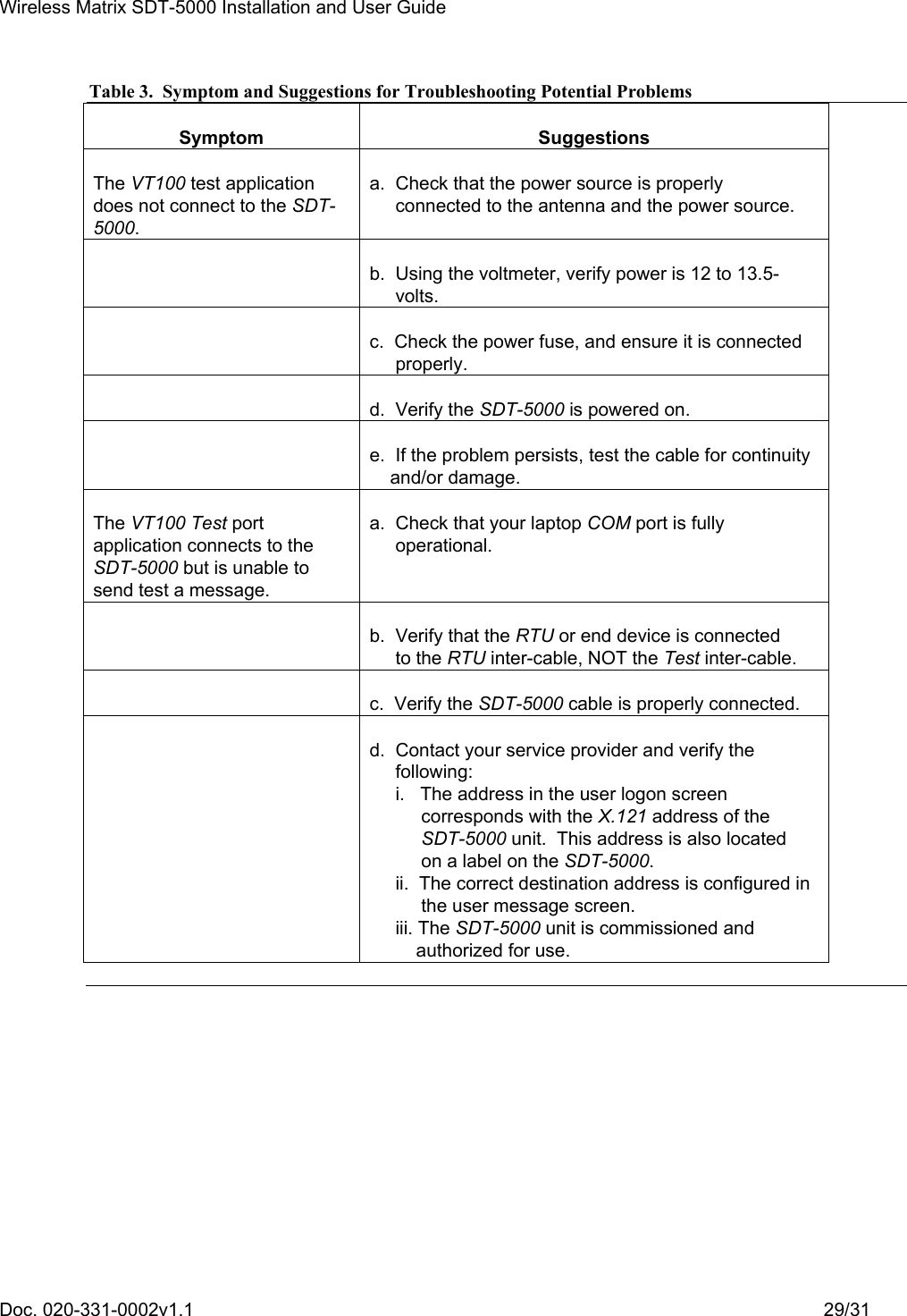 Wireless Matrix SDT-5000 Installation and User Guide Doc. 020-331-0002v1.1    29/31 Table 3.  Symptom and Suggestions for Troubleshooting Potential Problems Symptom Suggestions The VT100 test application does not connect to the SDT-5000. a.  Check that the power source is properly       connected to the antenna and the power source.   b.  Using the voltmeter, verify power is 12 to 13.5-      volts.   c.  Check the power fuse, and ensure it is connected      properly.   d.  Verify the SDT-5000 is powered on.   e.  If the problem persists, test the cable for continuity     and/or damage. The VT100 Test port application connects to the SDT-5000 but is unable to send test a message. a.  Check that your laptop COM port is fully      operational.   b.  Verify that the RTU or end device is connected      to the RTU inter-cable, NOT the Test inter-cable.   c.  Verify the SDT-5000 cable is properly connected.   d.  Contact your service provider and verify the      following:      i.   The address in the user logon screen           corresponds with the X.121 address of the           SDT-5000 unit.  This address is also located           on a label on the SDT-5000.      ii.  The correct destination address is configured in           the user message screen.      iii. The SDT-5000 unit is commissioned and          authorized for use.   