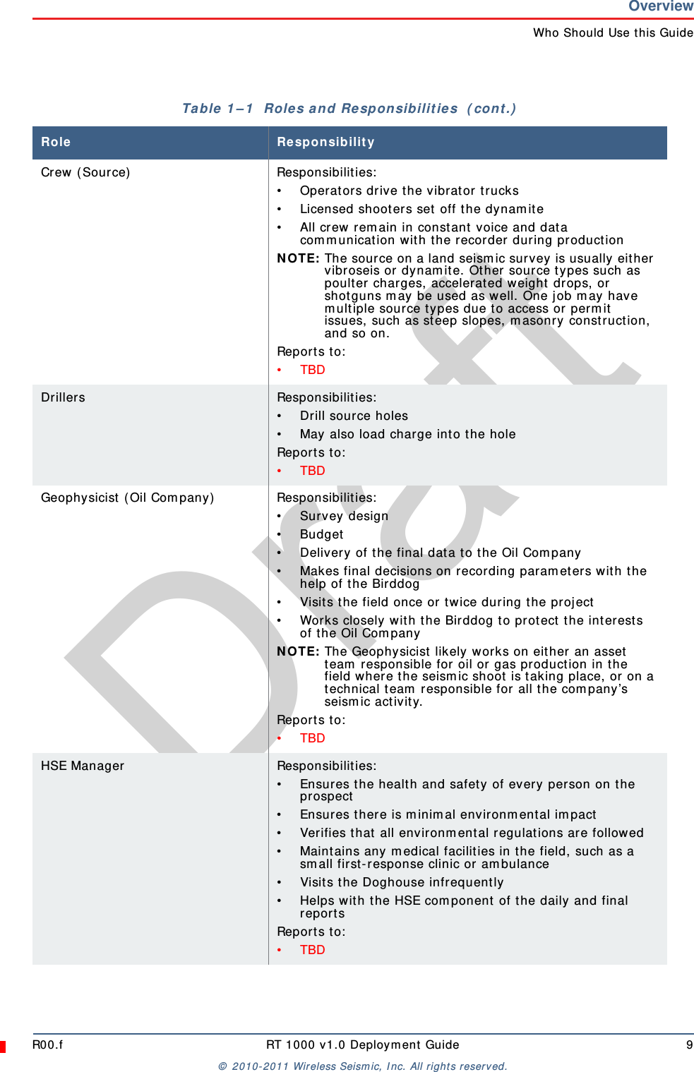 DraftR00.f RT 1000 v1.0 Deployment Guide 9© 2010-2011 Wireless Seismic, Inc. All rights reserved.OverviewWho Should Use this GuideCrew (Source) Responsibilities:• Operators drive the vibrator trucks• Licensed shooters set off the dynamite• All crew remain in constant voice and data communication with the recorder during productionNOTE: The source on a land seismic survey is usually either vibroseis or dynamite. Other source types such as poulter charges, accelerated weight drops, or shotguns may be used as well. One job may have multiple source types due to access or permit issues, such as steep slopes, masonry construction, and so on.Reports to:•TBDDrillers Responsibilities:• Drill source holes• May also load charge into the holeReports to:•TBDGeophysicist (Oil Company) Responsibilities:• Survey design• Budget• Delivery of the final data to the Oil Company• Makes final decisions on recording parameters with the help of the Birddog• Visits the field once or twice during the project• Works closely with the Birddog to protect the interests of the Oil CompanyNOTE: The Geophysicist likely works on either an asset team responsible for oil or gas production in the field where the seismic shoot is taking place, or on a technical team responsible for all the company’s seismic activity. Reports to:•TBDHSE Manager Responsibilities:• Ensures the health and safety of every person on the prospect• Ensures there is minimal environmental impact • Verifies that all environmental regulations are followed• Maintains any medical facilities in the field, such as a small first-response clinic or ambulance• Visits the Doghouse infrequently• Helps with the HSE component of the daily and final reportsReports to:•TBDTable 1–1  Roles and Responsibilities  (cont.)Role Responsibility