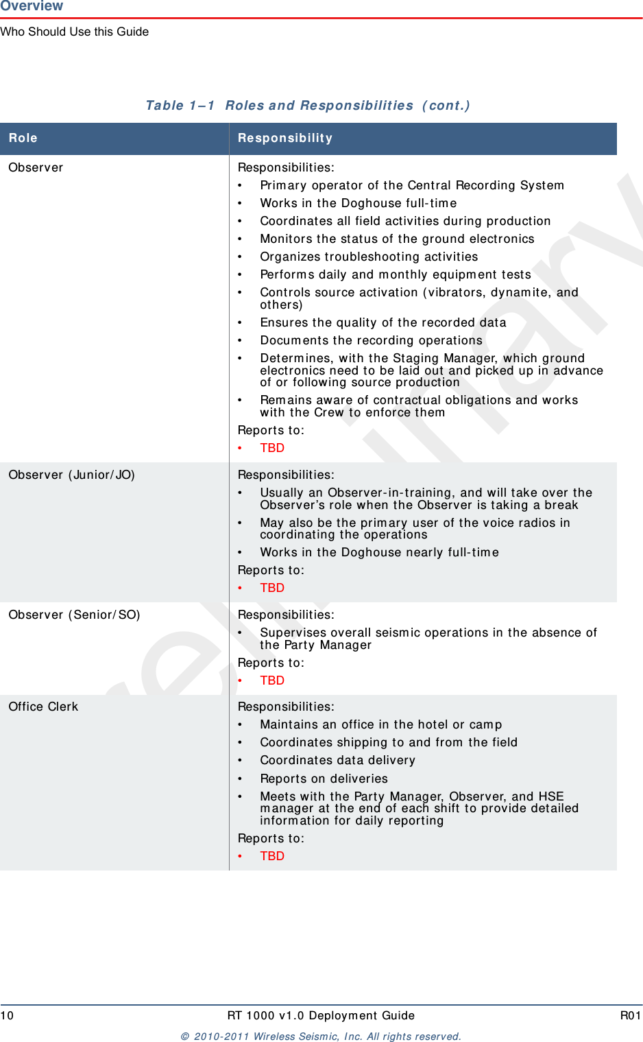 Preliminary10 RT 1000 v 1.0 Deploym ent  Guide R01©  2010- 2011 Wireless Seism ic, I nc.  All r ight s reserved.OverviewWho Should Use this GuideObserver Responsibilit ies:• Prim ar y operat or of t he Cent ral Recording System• Works in t he Doghouse full- t im e• Coor dinat es all field act ivit ies during production• Monit ors t he st at us of t he ground electronics• Organizes t roubleshoot ing activit ies• Perform s daily and m ont hly equipm ent  t est s• Cont rols source activat ion ( vibrat ors, dynam it e, and others)• Ensures t he qualit y of t he recorded data• Docum ent s t he recording operat ions• Determ ines, wit h t he St aging Manager, which ground electronics need t o be laid out and picked up in advance of or  following sour ce production• Rem ains aware of cont ractual obligations and works wit h t he Crew t o enforce t hemReport s t o:• TBDObser ver  ( Junior / JO) Responsibilities:• Usually an Observer- in- training, and will take over the Obser ver ’s role when t he Observer  is t aking a break• May also be t he prim ary user  of the voice radios in coor dinating t he operat ions• Works in t he Doghouse nearly full- tim eReport s t o:• TBDObserver ( Senior/ SO)   Responsibilit ies:• Supervises overall seism ic operations in t he absence of the Part y ManagerReport s t o:• TBDOffice Clerk Responsibilities:• Maint ains an office in the hot el or cam p• Coordinat es shipping t o and from  the field• Coordinat es dat a delivery• Reports on deliveries• Meets w it h t he Party Manager, Observer, and HSE m anager at  t he end of each shift  t o provide det ailed inform at ion for daily report ingReport s t o:• TBDTable  1 – 1   Roles a nd Re sponsibilit ie s  ( cont .)Role Re sp on sibilit y