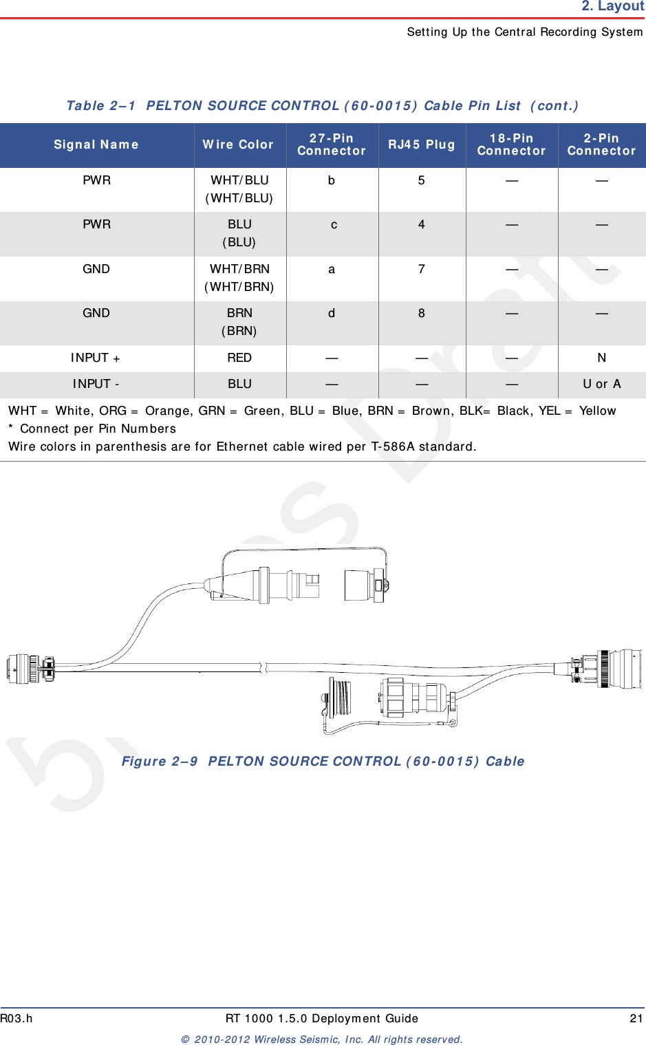5Mbps DraftR03.h RT 1000 1.5.0 Deployment Guide 21© 2010-2012 Wireless Seismic, Inc. All rights reserved.2. LayoutSetting Up the Central Recording SystemPWR WHT/BLU(WHT/BLU) b5——PWR BLU(BLU)  c 4 — —GND WHT/BRN(WHT/BRN) a7——GND BRN(BRN) d 8 — —INPUT + RED — — — NINPUT - BLU — — — U or AWHT = White, ORG = Orange, GRN = Green, BLU = Blue, BRN = Brown, BLK= Black, YEL = Yellow* Connect per Pin NumbersWire colors in parenthesis are for Ethernet cable wired per T-586A standard.Table 2–1  PELTON SOURCE CONTROL (60-0015) Cable Pin List  (cont.)Signal Name Wire Color 27-Pin Connector RJ45 Plug 18-Pin Connector 2-Pin ConnectorFigure 2–9  PELTON SOURCE CONTROL (60-0015) Cable 