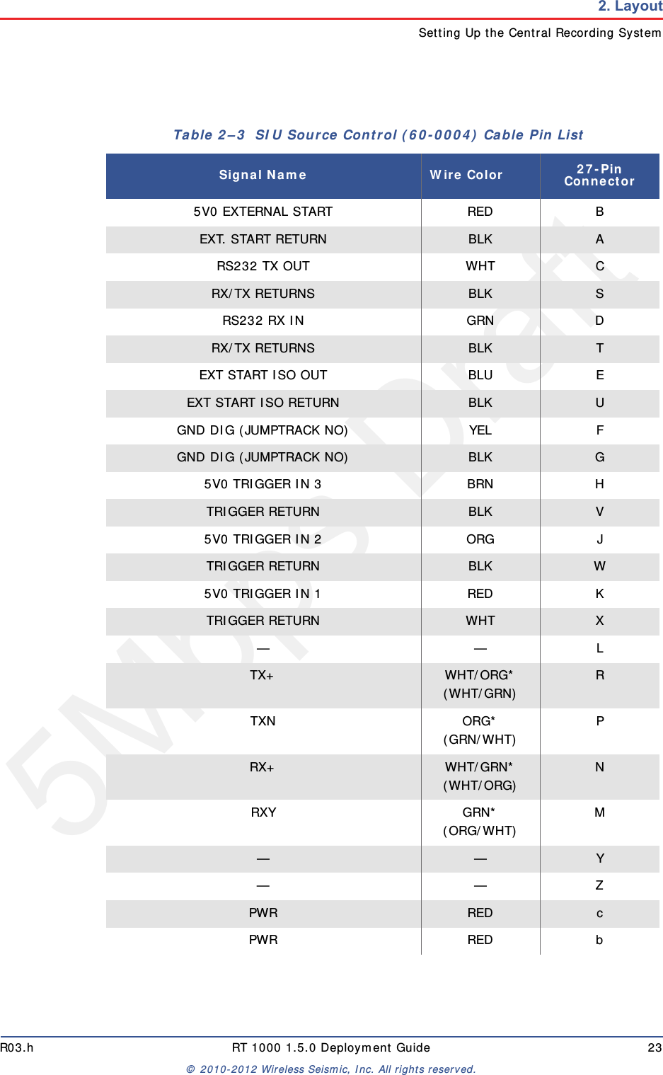 5Mbps DraftR03.h RT 1000 1.5.0 Deployment Guide 23© 2010-2012 Wireless Seismic, Inc. All rights reserved.2. LayoutSetting Up the Central Recording SystemTable 2–3  SIU Source Control (60-0004) Cable Pin List Signal Name Wire Color 27-Pin Connector5V0 EXTERNAL START RED BEXT. START RETURN BLK ARS232 TX OUT WHT CRX/TX RETURNS BLK SRS232 RX IN GRN DRX/TX RETURNS BLK TEXT START ISO OUT BLU EEXT START ISO RETURN BLK UGND DIG (JUMPTRACK NO) YEL FGND DIG (JUMPTRACK NO) BLK G5V0 TRIGGER IN 3 BRN HTRIGGER RETURN BLK V5V0 TRIGGER IN 2 ORG JTRIGGER RETURN BLK W5V0 TRIGGER IN 1 RED KTRIGGER RETURN WHT X——LTX+ WHT/ORG*(WHT/GRN) RTXN ORG*(GRN/WHT) PRX+ WHT/GRN*(WHT/ORG) NRXY GRN*(ORG/WHT) M— — Y——ZPWR RED cPWR RED b