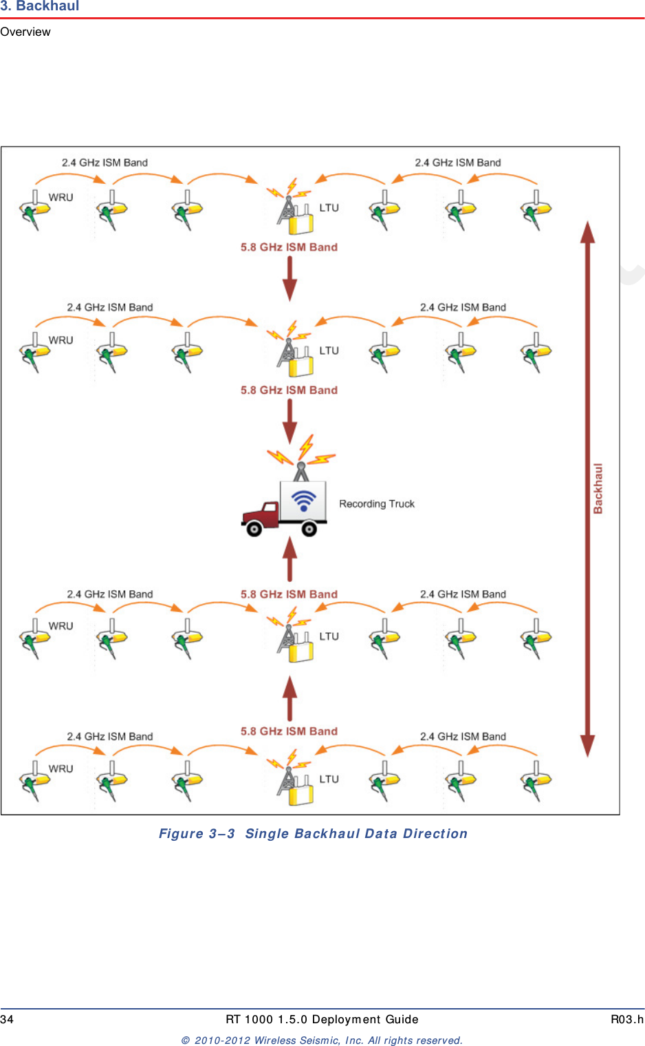 5Mbps Draft34 RT 1000 1.5.0 Deployment Guide R03.h© 2010-2012 Wireless Seismic, Inc. All rights reserved.3. BackhaulOverviewFigure 3–3  Single Backhaul Data Direction