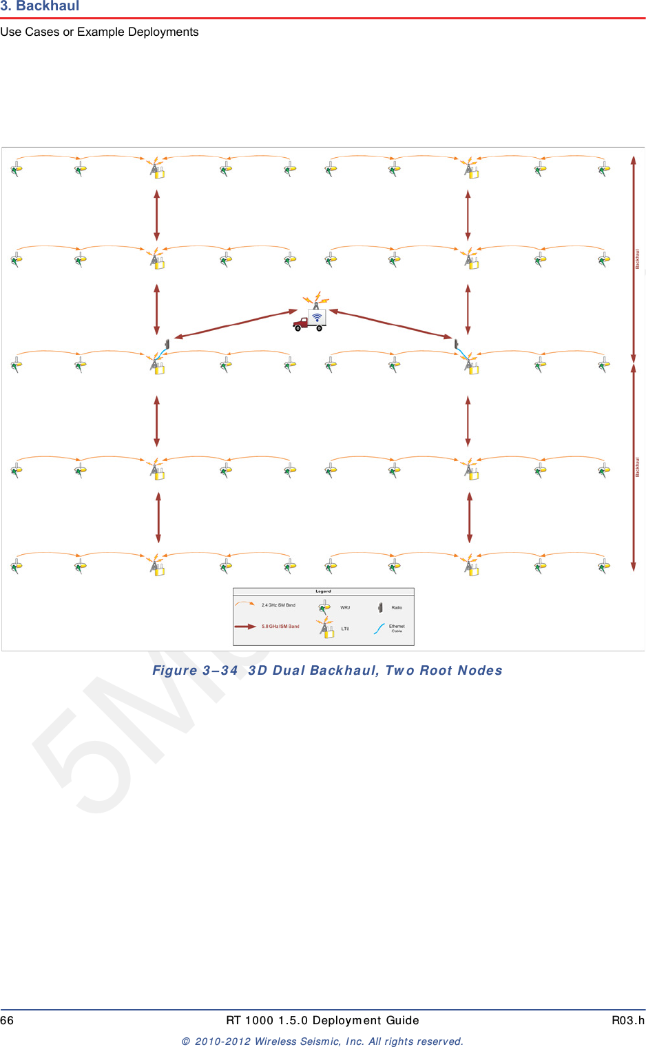 5Mbps Draft66 RT 1000 1.5.0 Deployment Guide R03.h&copy; 2010-2012 Wireless Seismic, Inc. All rights reserved.3. BackhaulUse Cases or Example DeploymentsFigure 3&ndash;34  3D Dual Backhaul, Two Root Nodes