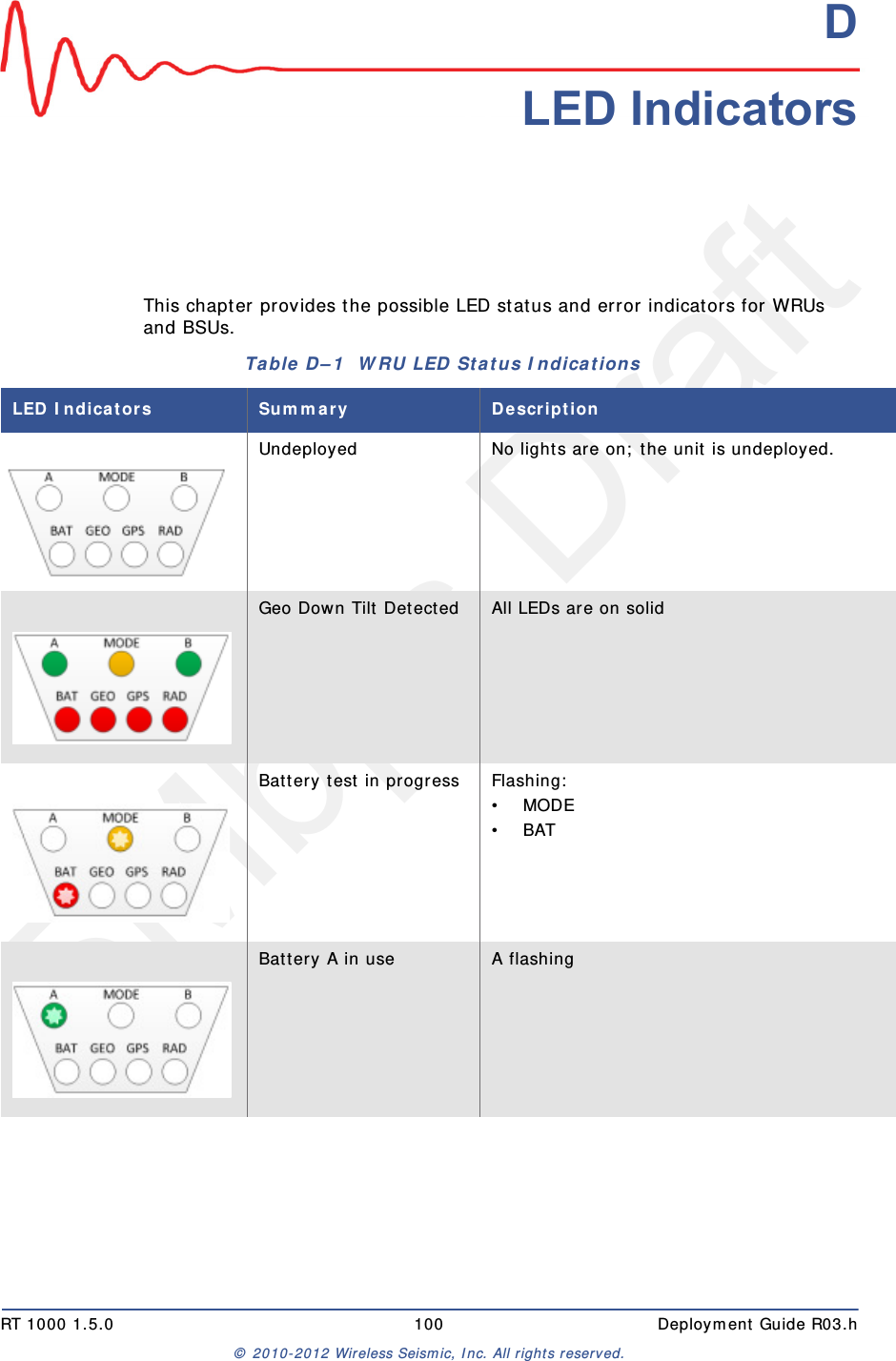5Mbps DraftRT 1000 1.5.0 100  Deployment Guide R03.h&copy; 2010-2012 Wireless Seismic, Inc. All rights reserved.DD. LED IndicatorsThis chapter provides the possible LED status and error indicators for WRUs and BSUs. Table D&ndash;1  WRU LED Status Indications LED Indicators Summary DescriptionUndeployed No lights are on; the unit is undeployed.Geo Down Tilt Detected All LEDs are on solidBattery test in progress Flashing:&bull;MODE&bull;BATBattery A in use A flashing