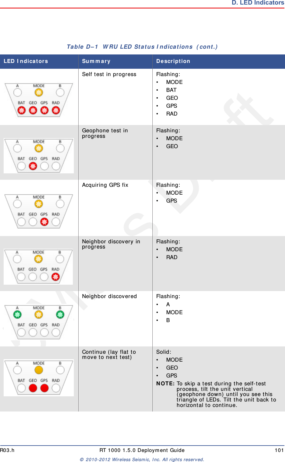 5Mbps DraftR03.h RT 1000 1.5.0 Deployment Guide 101&copy; 2010-2012 Wireless Seismic, Inc. All rights reserved.D. LED IndicatorsSelf test in progress Flashing:&bull;MODE&bull;BAT&bull;GEO&bull;GPS&bull;RADGeophone test in progress Flashing:&bull;MODE&bull;GEOAcquiring GPS fix Flashing:&bull;MODE&bull;GPSNeighbor discovery in progress Flashing:&bull;MODE&bull;RADNeighbor discovered Flashing:&bull;A&bull;MODE&bull;BContinue (lay flat to move to next test) Solid:&bull;MODE&bull;GEO&bull;GPSNOTE: To skip a test during the self-test process, tilt the unit vertical (geophone down) until you see this triangle of LEDs. Tilt the unit back to horizontal to continue.Table D&ndash;1  WRU LED Status Indications  (cont.)LED Indicators Summary Description
