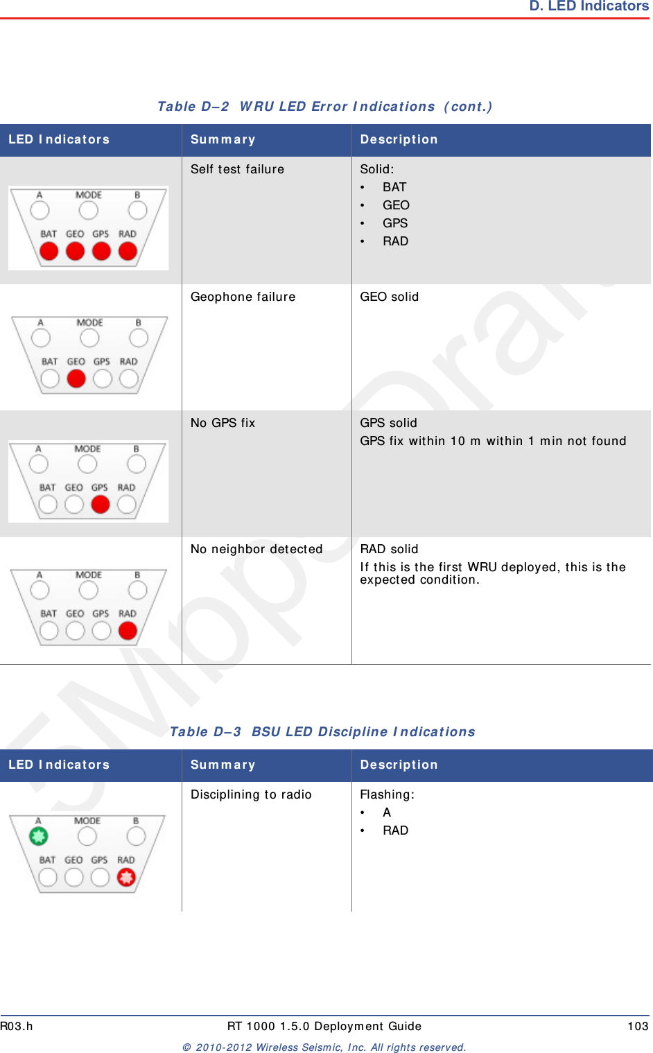 5Mbps DraftR03.h RT 1000 1.5.0 Deployment Guide 103&copy; 2010-2012 Wireless Seismic, Inc. All rights reserved.D. LED IndicatorsSelf test failure Solid:&bull;BAT&bull;GEO&bull;GPS&bull;RADGeophone failure GEO solidNo GPS fix GPS solidGPS fix within 10 m within 1 min not foundNo neighbor detected RAD solidIf this is the first WRU deployed, this is the expected condition. Table D&ndash;2  WRU LED Error Indications  (cont.)LED Indicators Summary DescriptionTable D&ndash;3  BSU LED Discipline Indications LED Indicators Summary DescriptionDisciplining to radio Flashing:&bull;A&bull;RAD