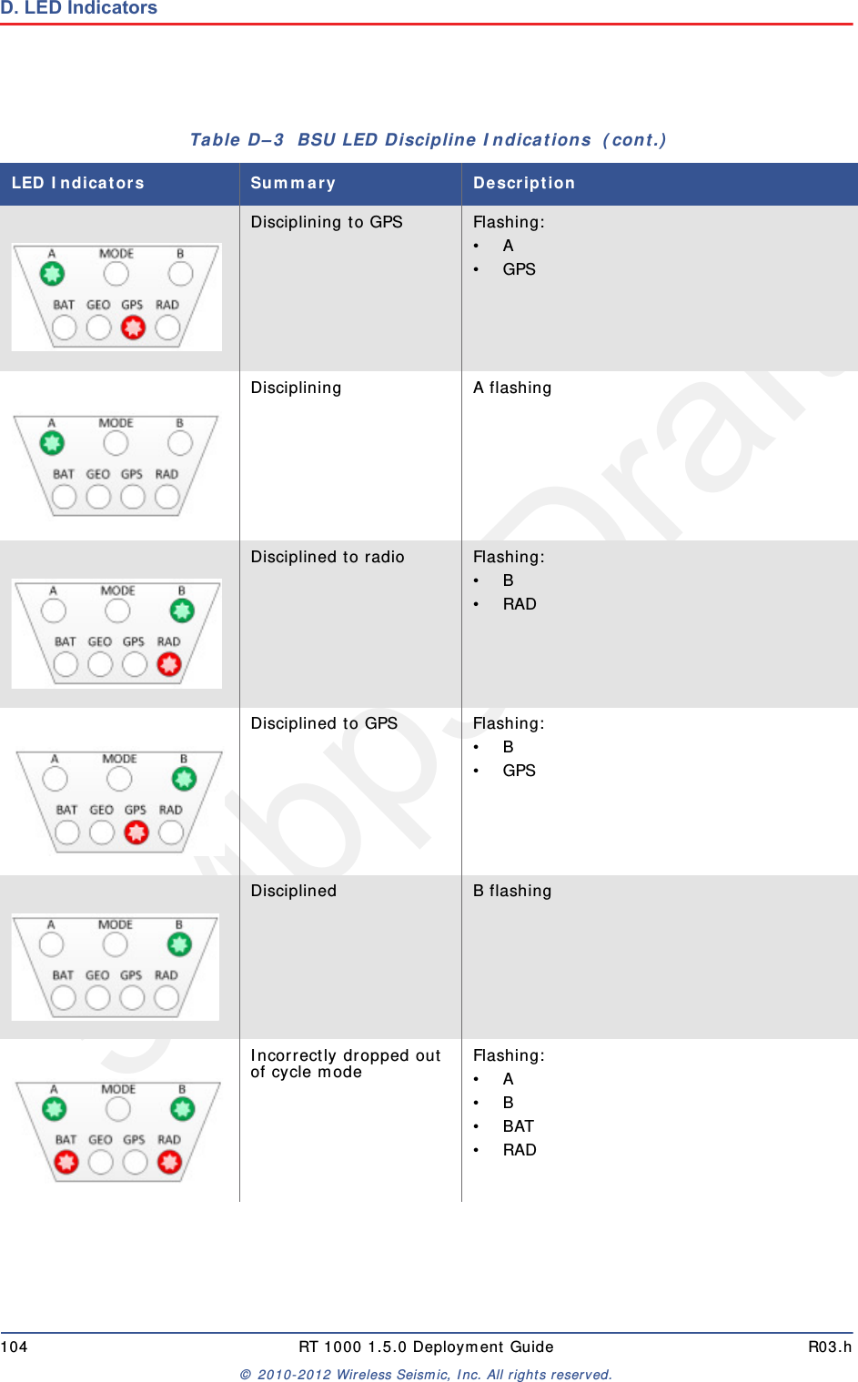 5Mbps Draft104 RT 1000 1.5.0 Deployment Guide R03.h&copy; 2010-2012 Wireless Seismic, Inc. All rights reserved.D. LED IndicatorsDisciplining to GPS Flashing:&bull;A&bull;GPSDisciplining A flashingDisciplined to radio Flashing:&bull;B&bull;RADDisciplined to GPS Flashing:&bull;B&bull;GPSDisciplined B flashingIncorrectly dropped out of cycle mode Flashing:&bull;A&bull;B&bull;BAT&bull;RADTable D&ndash;3  BSU LED Discipline Indications  (cont.)LED Indicators Summary Description