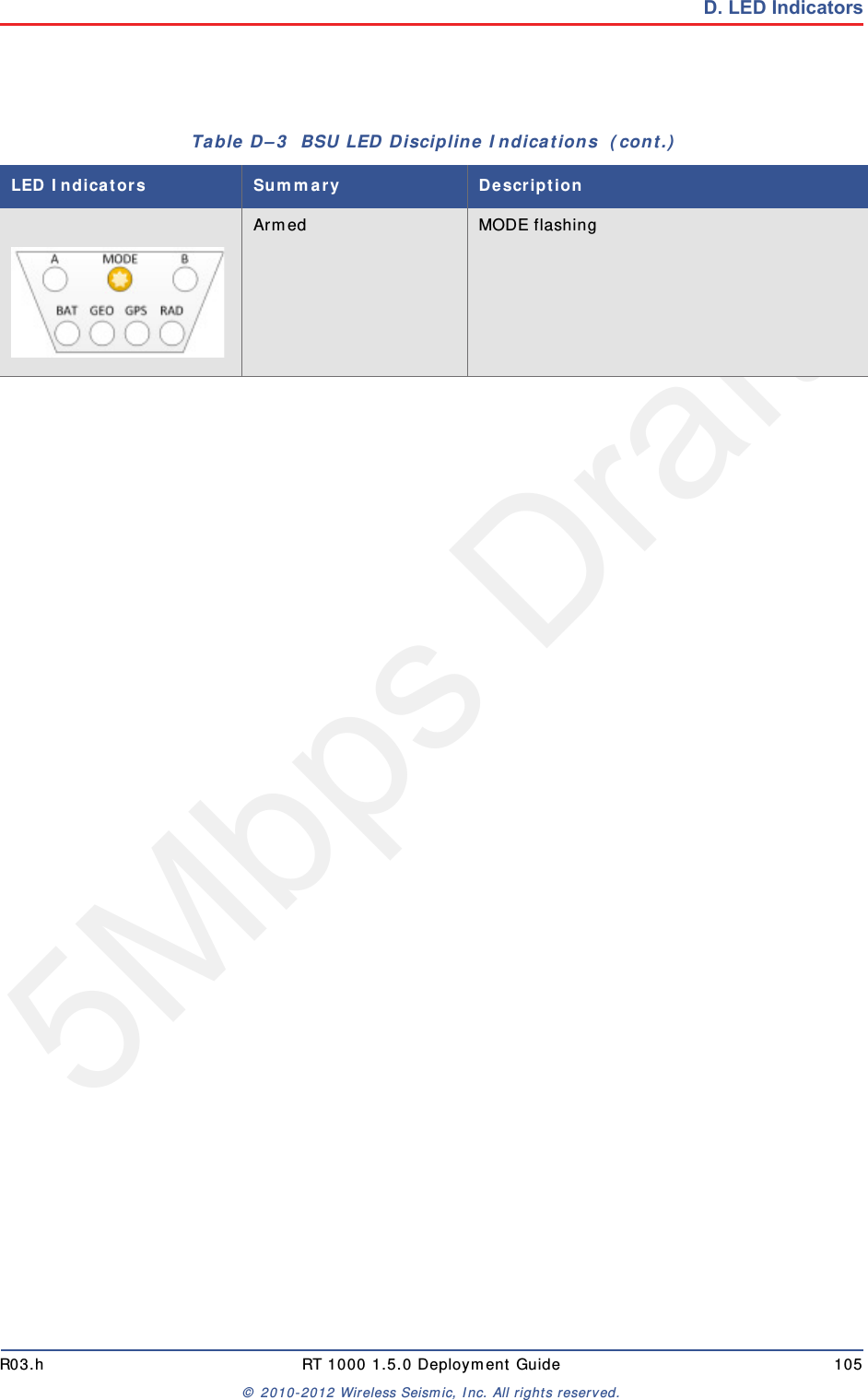 5Mbps DraftR03.h RT 1000 1.5.0 Deployment Guide 105&copy; 2010-2012 Wireless Seismic, Inc. All rights reserved.D. LED IndicatorsArmed MODE flashingTable D&ndash;3  BSU LED Discipline Indications  (cont.)LED Indicators Summary Description