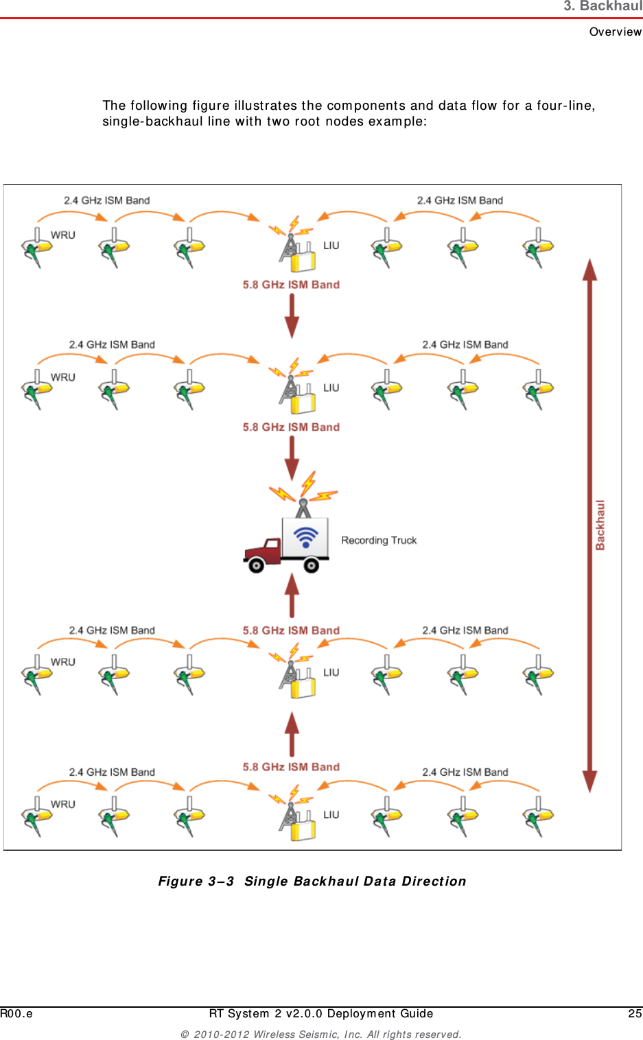 DraftR00.e RT System 2 v2.0.0 Deployment Guide 25© 2010-2012 Wireless Seismic, Inc. All rights reserved.3. BackhaulOverviewThe following figure illustrates the components and data flow for a four-line, single-backhaul line with two root nodes example:Figure 3–3  Single Backhaul Data Direction