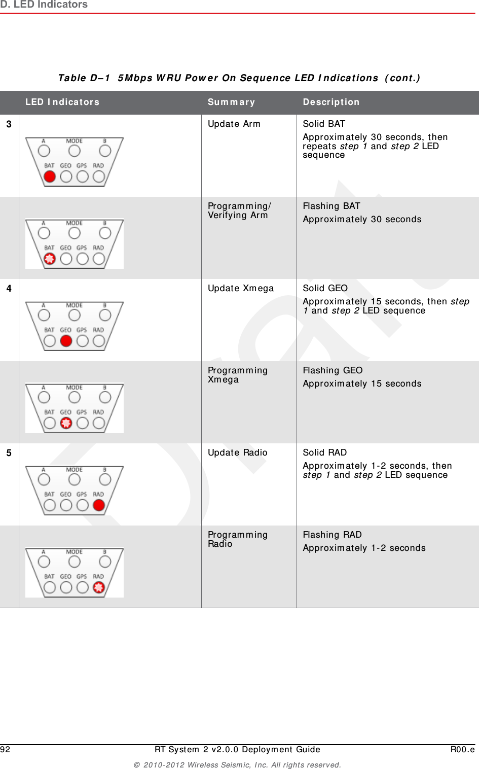 Draft92 RT System 2 v2.0.0 Deployment Guide R00.e© 2010-2012 Wireless Seismic, Inc. All rights reserved.D. LED Indicators3Update Arm Solid BATApproximately 30 seconds, then repeats step 1 and step 2 LED sequenceProgramming/Verifying Arm Flashing BATApproximately 30 seconds4Update Xmega Solid GEOApproximately 15 seconds, then step 1 and step 2 LED sequenceProgramming Xmega Flashing GEOApproximately 15 seconds5Update Radio Solid RADApproximately 1-2 seconds, then step 1 and step 2 LED sequenceProgramming Radio Flashing RADApproximately 1-2 secondsTable D–1  5Mbps WRU Power On Sequence LED Indications  (cont.)LED Indicators Summary Description