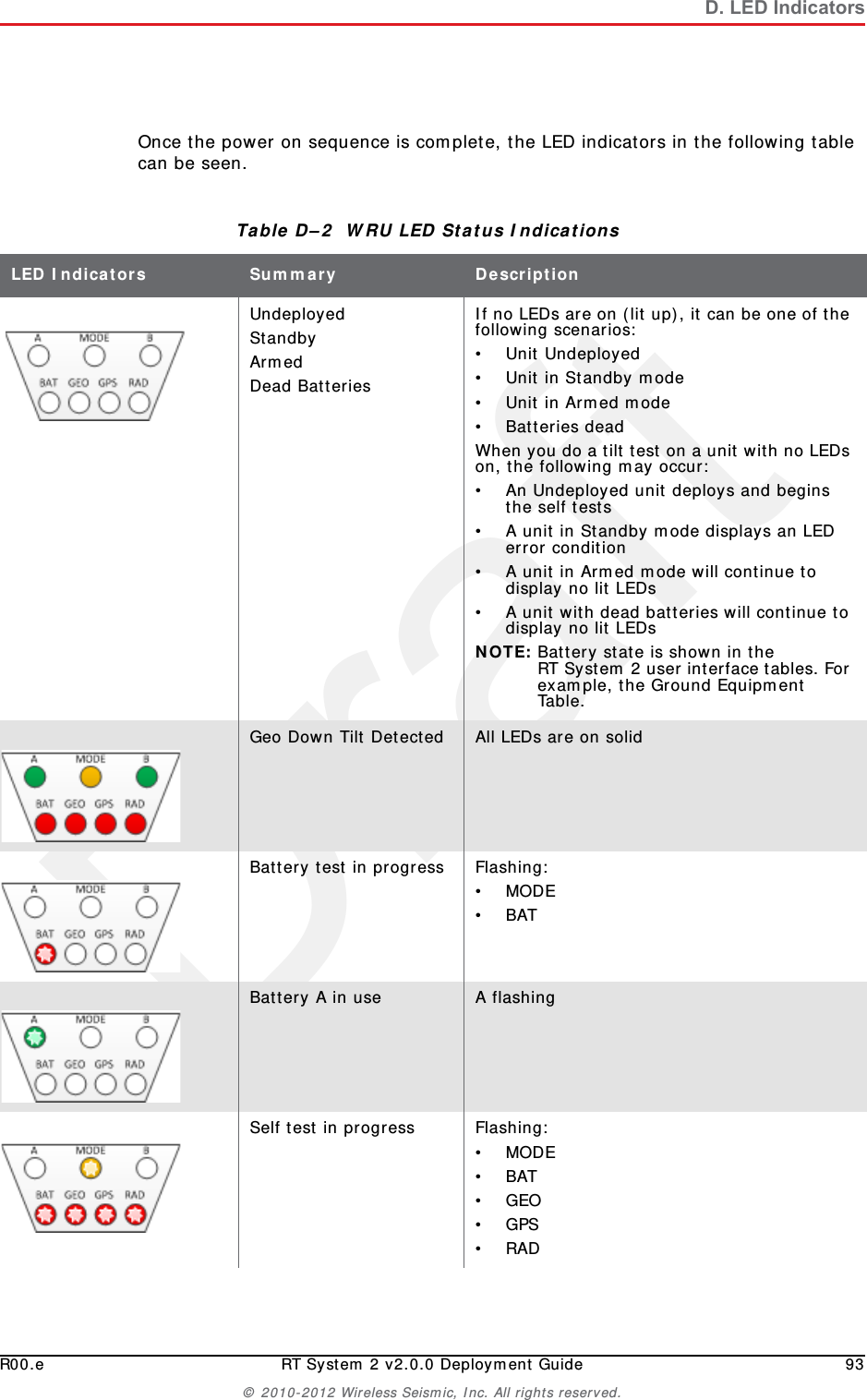 DraftR00.e RT System 2 v2.0.0 Deployment Guide 93© 2010-2012 Wireless Seismic, Inc. All rights reserved.D. LED IndicatorsOnce the power on sequence is complete, the LED indicators in the following table can be seen. Table D–2  WRU LED Status Indications LED Indicators Summary DescriptionUndeployedStandbyArmedDead BatteriesIf no LEDs are on (lit up), it can be one of the following scenarios:• Unit Undeployed• Unit in Standby mode• Unit in Armed mode• Batteries deadWhen you do a tilt test on a unit with no LEDs on, the following may occur:• An Undeployed unit deploys and begins the self tests• A unit in Standby mode displays an LED error condition• A unit in Armed mode will continue to display no lit LEDs• A unit with dead batteries will continue to display no lit LEDsNOTE: Battery state is shown in the RT System 2 user interface tables. For example, the Ground Equipment Table.Geo Down Tilt Detected All LEDs are on solidBattery test in progress Flashing:•MODE•BATBattery A in use A flashingSelf test in progress Flashing:•MODE•BAT•GEO•GPS•RAD