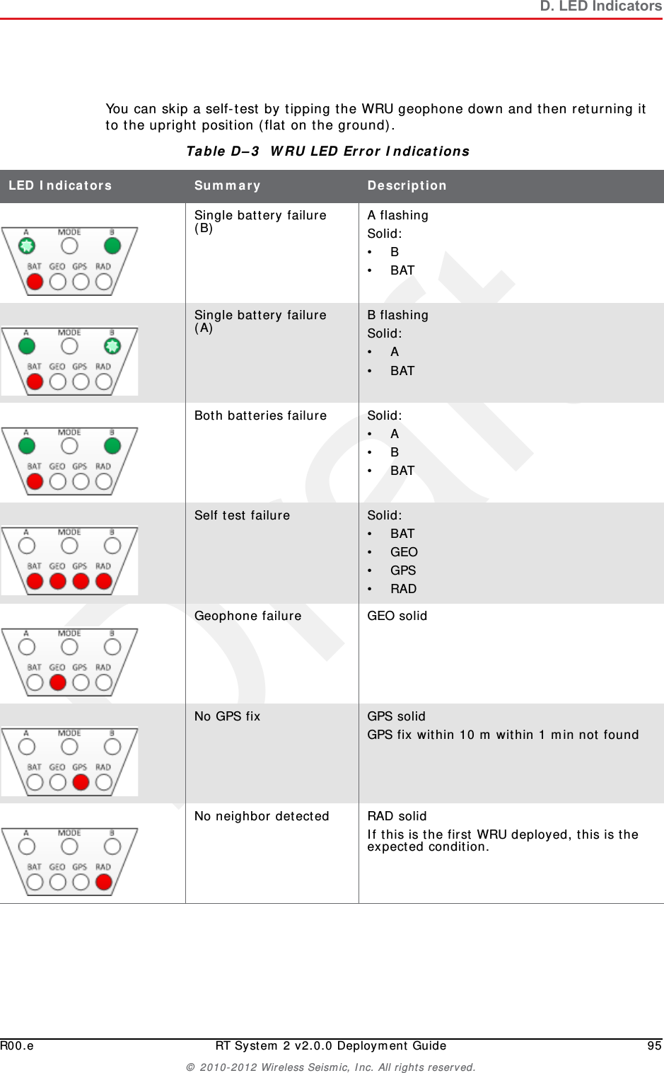 DraftR00.e RT System 2 v2.0.0 Deployment Guide 95© 2010-2012 Wireless Seismic, Inc. All rights reserved.D. LED IndicatorsYou can skip a self-test by tipping the WRU geophone down and then returning it to the upright position (flat on the ground).Table D–3  WRU LED Error Indications LED Indicators Summary DescriptionSingle battery failure (B) A flashingSolid:•B•BATSingle battery failure (A) B flashingSolid:•A •BAT Both batteries failure Solid:•A•B•BATSelf test failure Solid:•BAT•GEO•GPS•RADGeophone failure GEO solidNo GPS fix GPS solidGPS fix within 10 m within 1 min not foundNo neighbor detected RAD solidIf this is the first WRU deployed, this is the expected condition. 