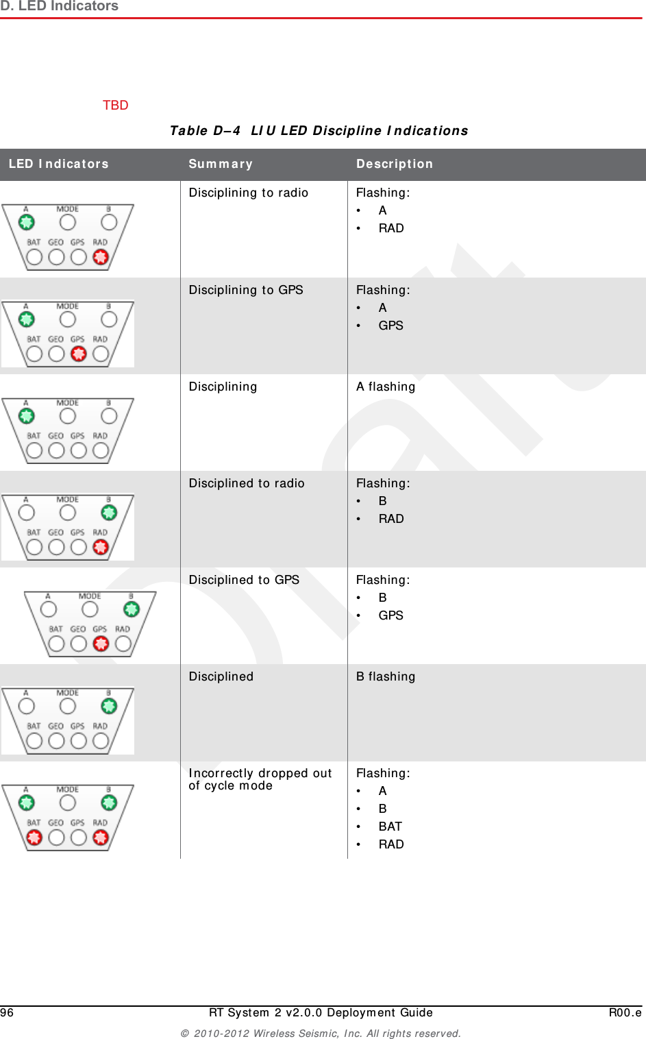 Draft96 RT System 2 v2.0.0 Deployment Guide R00.e© 2010-2012 Wireless Seismic, Inc. All rights reserved.D. LED IndicatorsTBD Table D–4  LIU LED Discipline Indications LED Indicators Summary DescriptionDisciplining to radio Flashing:•A•RADDisciplining to GPS Flashing:•A•GPSDisciplining A flashingDisciplined to radio Flashing:•B•RADDisciplined to GPS Flashing:•B•GPSDisciplined B flashingIncorrectly dropped out of cycle mode Flashing:•A•B•BAT•RAD
