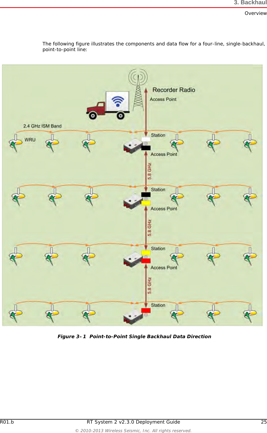 DraftR01.b RT System 2 v2.3.0 Deployment Guide 25© 2010-2013 Wireless Seismic, Inc. All rights reserved.3. BackhaulOverviewThe following figure illustrates the components and data flow for a four-line, single-backhaul, point-to-point line:Figure 3–1  Point-to-Point Single Backhaul Data Direction