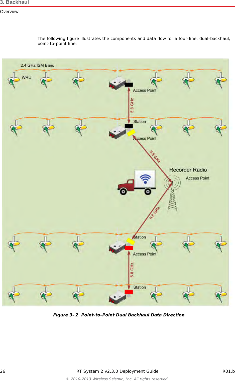 Draft26 RT System 2 v2.3.0 Deployment Guide R01.b© 2010-2013 Wireless Seismic, Inc. All rights reserved.3. BackhaulOverviewThe following figure illustrates the components and data flow for a four-line, dual-backhaul, point-to-point line:Figure 3–2  Point-to-Point Dual Backhaul Data Direction