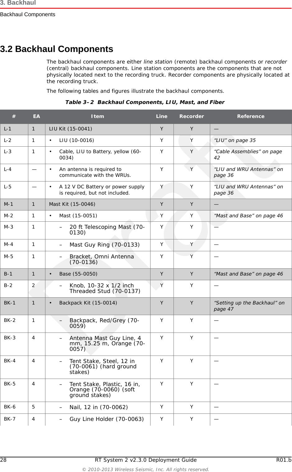 Draft28 RT System 2 v2.3.0 Deployment Guide R01.b© 2010-2013 Wireless Seismic, Inc. All rights reserved.3. BackhaulBackhaul Components3.2 Backhaul ComponentsThe backhaul components are either line station (remote) backhaul components or recorder (central) backhaul components. Line station components are the components that are not physically located next to the recording truck. Recorder components are physically located at the recording truck.The following tables and figures illustrate the backhaul components. Table 3–2  Backhaul Components, LIU, Mast, and Fiber#EA Item Line Recorder ReferenceL-1 1LIU Kit (15-0041) Y Y —L-2 1 • LIU (10-0016) Y Y “LIU” on page 35L-3 1 • Cable, LIU to Battery, yellow (60-0034) YY“Cable Assemblies” on page 42L-4 — • An antenna is required to communicate with the WRUs. YY“LIU and WRU Antennas” on page 36L-5 — • A 12 V DC Battery or power supply is required, but not included. YY“LIU and WRU Antennas” on page 36M-1 1Mast Kit (15-0046) Y Y —M-2 1 • Mast (15-0051) Y Y “Mast and Base” on page 46M-3 1 – 20 ft Telescoping Mast (70-0130) YY—M-4 1 – Mast Guy Ring (70-0133) YY—M-5 1 – Bracket, Omni Antenna (70-0136) YY—B-1 1• Base (55-0050)  Y Y “Mast and Base” on page 46B-2 2 – Knob, 10-32 x 1/2 inch Threaded Stud (70-0137)  YY—BK-1 1• Backpack Kit (15-0014)  Y Y “Setting up the Backhaul” on page 47BK-2 1 – Backpack, Red/Grey (70-0059)  YY—BK-3 4 – Antenna Mast Guy Line, 4 mm, 15.25 m, Orange (70-0057) YY—BK-4 4 – Tent Stake, Steel, 12 in (70-0061) (hard ground stakes)YY—BK-5 4 – Tent Stake, Plastic, 16 in, Orange (70-0060) (soft ground stakes)YY—BK-6 5 – Nail, 12 in (70-0062) YY—BK-7 4 – Guy Line Holder (70-0063)  YY—