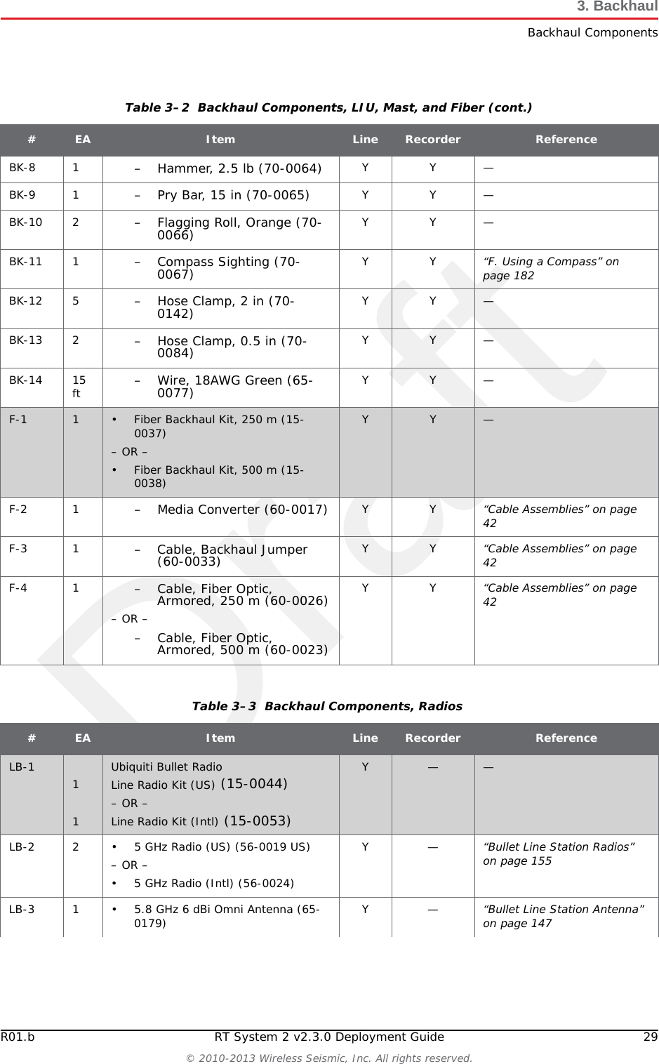 DraftR01.b RT System 2 v2.3.0 Deployment Guide 29© 2010-2013 Wireless Seismic, Inc. All rights reserved.3. BackhaulBackhaul ComponentsBK-8 1 – Hammer, 2.5 lb (70-0064) YY—BK-9 1 – Pry Bar, 15 in (70-0065) YY—BK-10 2 – Flagging Roll, Orange (70-0066) YY—BK-11 1 – Compass Sighting (70-0067) YY“F. Using a Compass” on page 182BK-12 5 – Hose Clamp, 2 in (70-0142)  YY—BK-13 2 – Hose Clamp, 0.5 in (70-0084) YY—BK-14 15 ft – Wire, 18AWG Green (65-0077) YY—F-1 1• Fiber Backhaul Kit, 250 m (15-0037)– OR –• Fiber Backhaul Kit, 500 m (15-0038)Y Y —F-2 1 – Media Converter (60-0017) YY“Cable Assemblies” on page 42F-3 1 – Cable, Backhaul Jumper (60-0033) YY“Cable Assemblies” on page 42F-4 1 –Cable, Fiber Optic, Armored, 250 m (60-0026)– OR ––Cable, Fiber Optic, Armored, 500 m (60-0023)YY“Cable Assemblies” on page 42Table 3–2  Backhaul Components, LIU, Mast, and Fiber (cont.)#EA Item Line Recorder ReferenceTable 3–3  Backhaul Components, Radios#EA Item Line Recorder ReferenceLB-1 11Ubiquiti Bullet RadioLine Radio Kit (US) (15-0044)– OR –Line Radio Kit (Intl) (15-0053)Y — —LB-2 2 • 5 GHz Radio (US) (56-0019 US)– OR –• 5 GHz Radio (Intl) (56-0024)Y—“Bullet Line Station Radios” on page 155LB-3 1 • 5.8 GHz 6 dBi Omni Antenna (65-0179) Y—“Bullet Line Station Antenna” on page 147