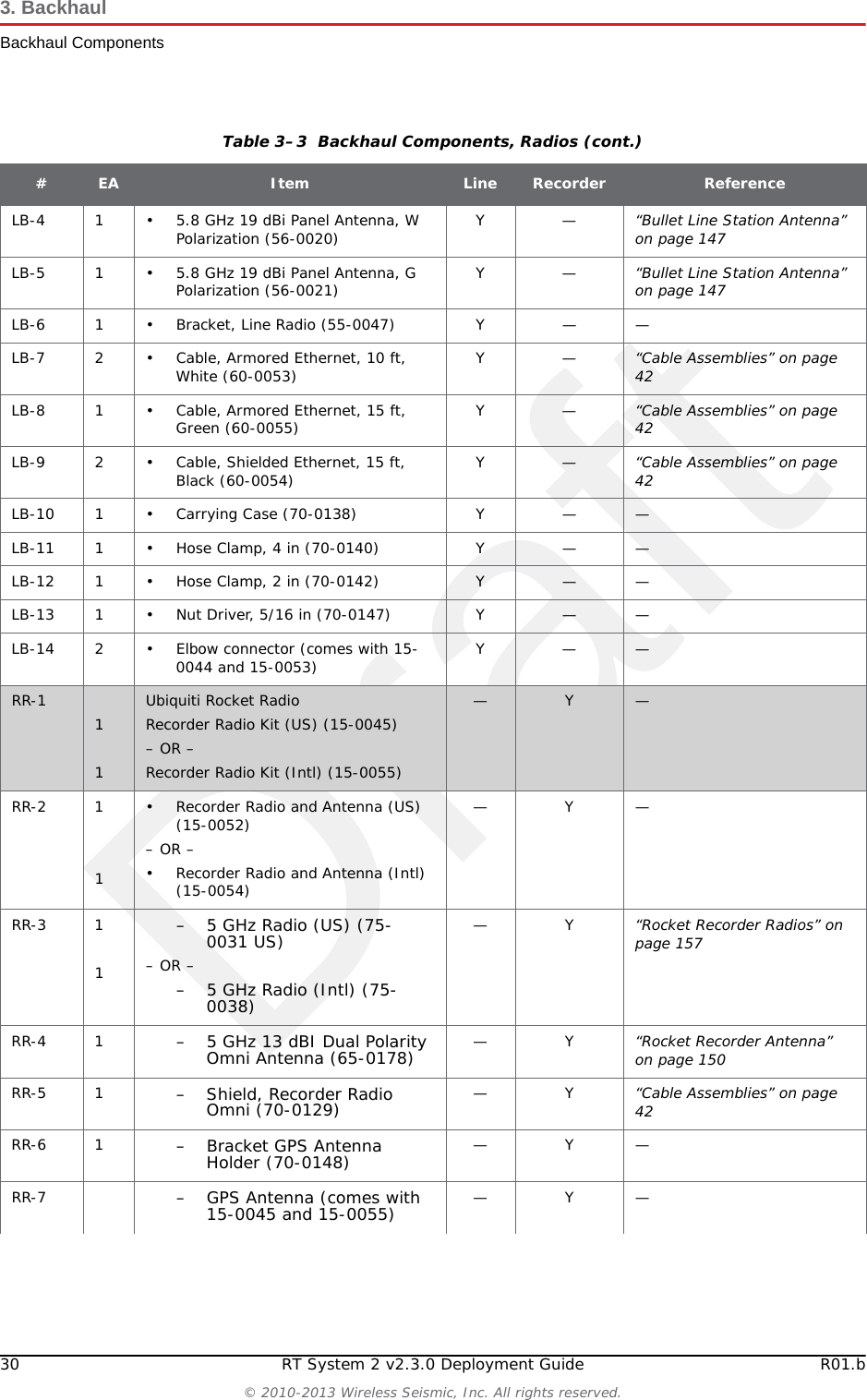 Draft30 RT System 2 v2.3.0 Deployment Guide R01.b© 2010-2013 Wireless Seismic, Inc. All rights reserved.3. BackhaulBackhaul ComponentsLB-4 1 • 5.8 GHz 19 dBi Panel Antenna, W Polarization (56-0020) Y—“Bullet Line Station Antenna” on page 147LB-5 1 • 5.8 GHz 19 dBi Panel Antenna, G Polarization (56-0021) Y—“Bullet Line Station Antenna” on page 147LB-6 1 • Bracket, Line Radio (55-0047) Y — —LB-7 2 • Cable, Armored Ethernet, 10 ft, White (60-0053) Y—“Cable Assemblies” on page 42LB-8 1 • Cable, Armored Ethernet, 15 ft, Green (60-0055) Y—“Cable Assemblies” on page 42LB-9 2 • Cable, Shielded Ethernet, 15 ft, Black (60-0054) Y—“Cable Assemblies” on page 42LB-10 1 • Carrying Case (70-0138) Y — —LB-11 1 • Hose Clamp, 4 in (70-0140) Y — —LB-12 1 • Hose Clamp, 2 in (70-0142) Y — —LB-13 1 • Nut Driver, 5/16 in (70-0147) Y — —LB-14 2 • Elbow connector (comes with 15-0044 and 15-0053) Y——RR-1 11Ubiquiti Rocket RadioRecorder Radio Kit (US) (15-0045)– OR –Recorder Radio Kit (Intl) (15-0055)— Y —RR-2 11• Recorder Radio and Antenna (US) (15-0052)– OR –• Recorder Radio and Antenna (Intl) (15-0054)—Y—RR-3 11– 5 GHz Radio (US) (75-0031 US)– OR –– 5 GHz Radio (Intl) (75-0038)—Y“Rocket Recorder Radios” on page 157RR-4 1 – 5 GHz 13 dBI Dual Polarity Omni Antenna (65-0178) —Y“Rocket Recorder Antenna” on page 150RR-5 1 – Shield, Recorder Radio Omni (70-0129)  —Y“Cable Assemblies” on page 42RR-6 1 – Bracket GPS Antenna Holder (70-0148)  —Y—RR-7 – GPS Antenna (comes with 15-0045 and 15-0055) —Y—Table 3–3  Backhaul Components, Radios (cont.)#EA Item Line Recorder Reference