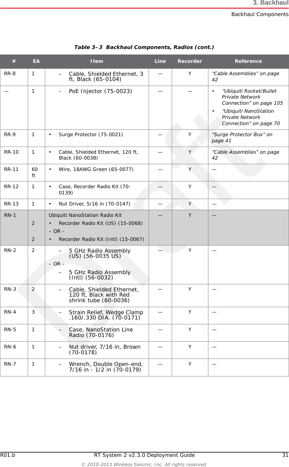 DraftR01.b RT System 2 v2.3.0 Deployment Guide 31© 2010-2013 Wireless Seismic, Inc. All rights reserved.3. BackhaulBackhaul ComponentsRR-8 1 – Cable, Shielded Ethernet, 3 ft, Black (65-0104) —Y“Cable Assemblies” on page 42—1 – PoE Injector (75-0023) ——•“Ubiquiti Rocket/Bullet Private Network Connection” on page 105•“Ubiquiti NanoStation Private Network Connection” on page 70RR-9 1 • Surge Protector (75-0021) — Y “Surge Protector Box” on page 41RR-10 1 • Cable, Shielded Ethernet, 120 ft, Black (60-0038) —Y“Cable Assemblies” on page 42RR-11 60 ft • Wire, 18AWG Green (65-0077) — Y —RR-12 1 • Case, Recorder Radio Kit (70-0139) —Y—RR-13 1 • Nut Driver, 5/16 in (70-0147) — Y —RN-1 22Ubiquiti NanoStation Radio Kit• Recorder Radio Kit (US) (15-0068)– OR –• Recorder Radio Kit (Intl) (15-0067)— Y —RN-2 2 – 5 GHz Radio Assembly (US) (56-0035 US)– OR –– 5 GHz Radio Assembly (Intl) (56-0032)—Y—RN-3 2 – Cable, Shielded Ethernet, 120 ft, Black with Red shrink tube (60-0036)—Y—RN-4 3 – Strain Relief, Wedge Clamp .160/.330 DIA. (70-0171) —Y—RN-5 1 – Case, NanoStation Line Radio (70-0176) —Y—RN-6 1 – Nut driver, 7/16 in, Brown (70-0178) —Y—RN-7 1 – Wrench, Double Open-end, 7/16 in - 1/2 in (70-0179) —Y—Table 3–3  Backhaul Components, Radios (cont.)#EA Item Line Recorder Reference