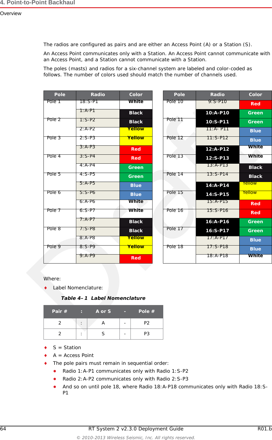 Draft64 RT System 2 v2.3.0 Deployment Guide R01.b© 2010-2013 Wireless Seismic, Inc. All rights reserved.4. Point-to-Point BackhaulOverviewThe radios are configured as pairs and are either an Access Point (A) or a Station (S).An Access Point communicates only with a Station. An Access Point cannot communicate with an Access Point, and a Station cannot communicate with a Station. The poles (masts) and radios for a six-channel system are labeled and color-coded as follows. The number of colors used should match the number of channels used.Where:Label Nomenclature:S = StationA = Access PointThe pole pairs must remain in sequential order: ●Radio 1:A-P1 communicates only with Radio 1:S-P2●Radio 2:A-P2 communicates only with Radio 2:S-P3●And so on until pole 18, where Radio 18:A-P18 communicates only with Radio 18:S-P1Pole Radio Color Pole Radio ColorPole 1 18:S-P1 White Pole 10 9:S-P10 Red1:A-P1 Black 10:A-P10 GreenPole 2 1:S-P2 Black Pole 11 10:S-P11 Green2:A-P2 Yellow 11:A- P11 BluePole 3 2:S-P3 Yellow Pole 12 11:S-P12 Blue3:A-P3 Red 12:A-P12 WhitePole 4 3:S-P4 Red Pole 13 12:S-P13 White4:A-P4 Green 13:A-P13 BlackPole 5 4:S-P5 Green Pole 14 13:S-P14 Black5:A-P5 Blue 14:A-P14 YellowPole 6 5:S-P6 Blue Pole 15 14:S-P15 Yellow6:A-P6 White 15:A-P15 RedPole 7 6:S-P7 White Pole 16 15:S-P16 Red7:A-P7 Black 16:A-P16 GreenPole 8 7:S-P8 Black Pole 17 16:S-P17 Green8:A-P8 Yellow 17:A-P17 BluePole 9 8:S-P9 Yellow Pole 18 17:S-P18 Blue9:A-P9 Red 18:A-P18 WhiteTable 4–1  Label NomenclaturePair # :A or S -Pole #2:A-P22:S-P3