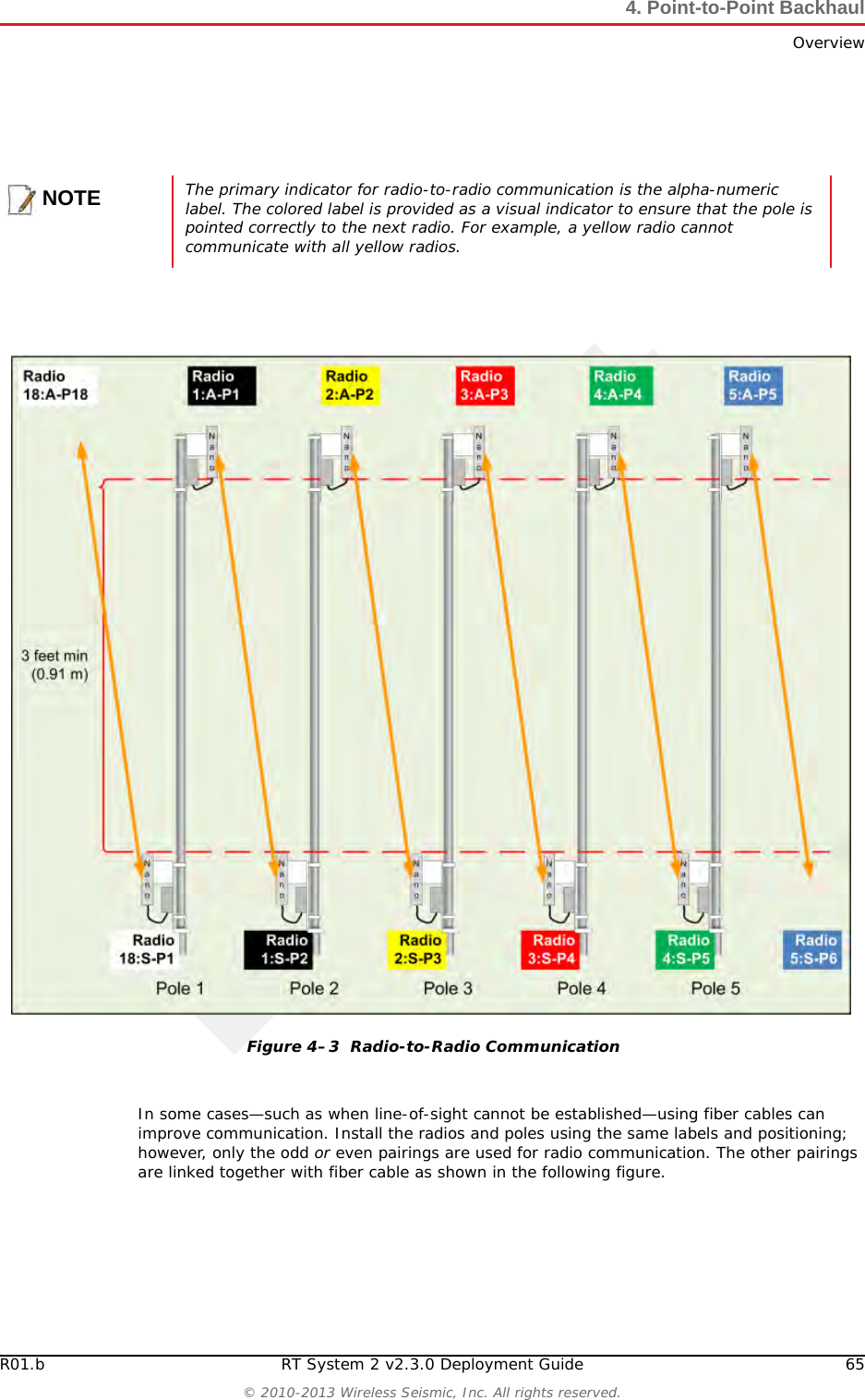 DraftR01.b RT System 2 v2.3.0 Deployment Guide 65© 2010-2013 Wireless Seismic, Inc. All rights reserved.4. Point-to-Point BackhaulOverviewIn some cases—such as when line-of-sight cannot be established—using fiber cables can improve communication. Install the radios and poles using the same labels and positioning; however, only the odd or even pairings are used for radio communication. The other pairings are linked together with fiber cable as shown in the following figure.NOTEThe primary indicator for radio-to-radio communication is the alpha-numeric label. The colored label is provided as a visual indicator to ensure that the pole is pointed correctly to the next radio. For example, a yellow radio cannot communicate with all yellow radios.Figure 4–3  Radio-to-Radio Communication