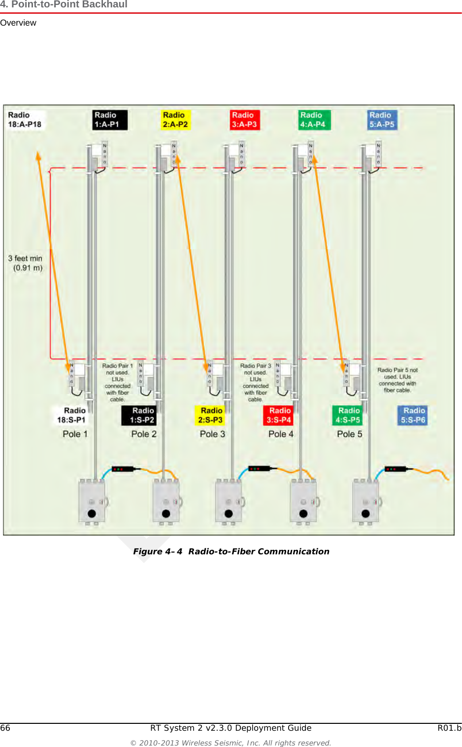 Draft66 RT System 2 v2.3.0 Deployment Guide R01.b© 2010-2013 Wireless Seismic, Inc. All rights reserved.4. Point-to-Point BackhaulOverviewFigure 4–4  Radio-to-Fiber Communication