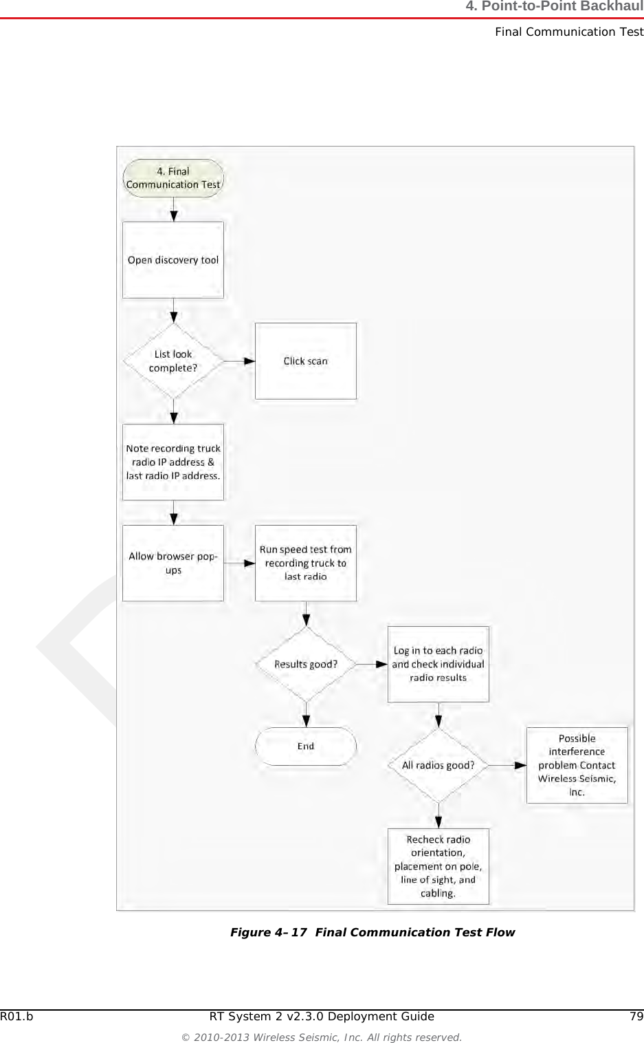 DraftR01.b RT System 2 v2.3.0 Deployment Guide 79© 2010-2013 Wireless Seismic, Inc. All rights reserved.4. Point-to-Point BackhaulFinal Communication TestFigure 4–17  Final Communication Test Flow