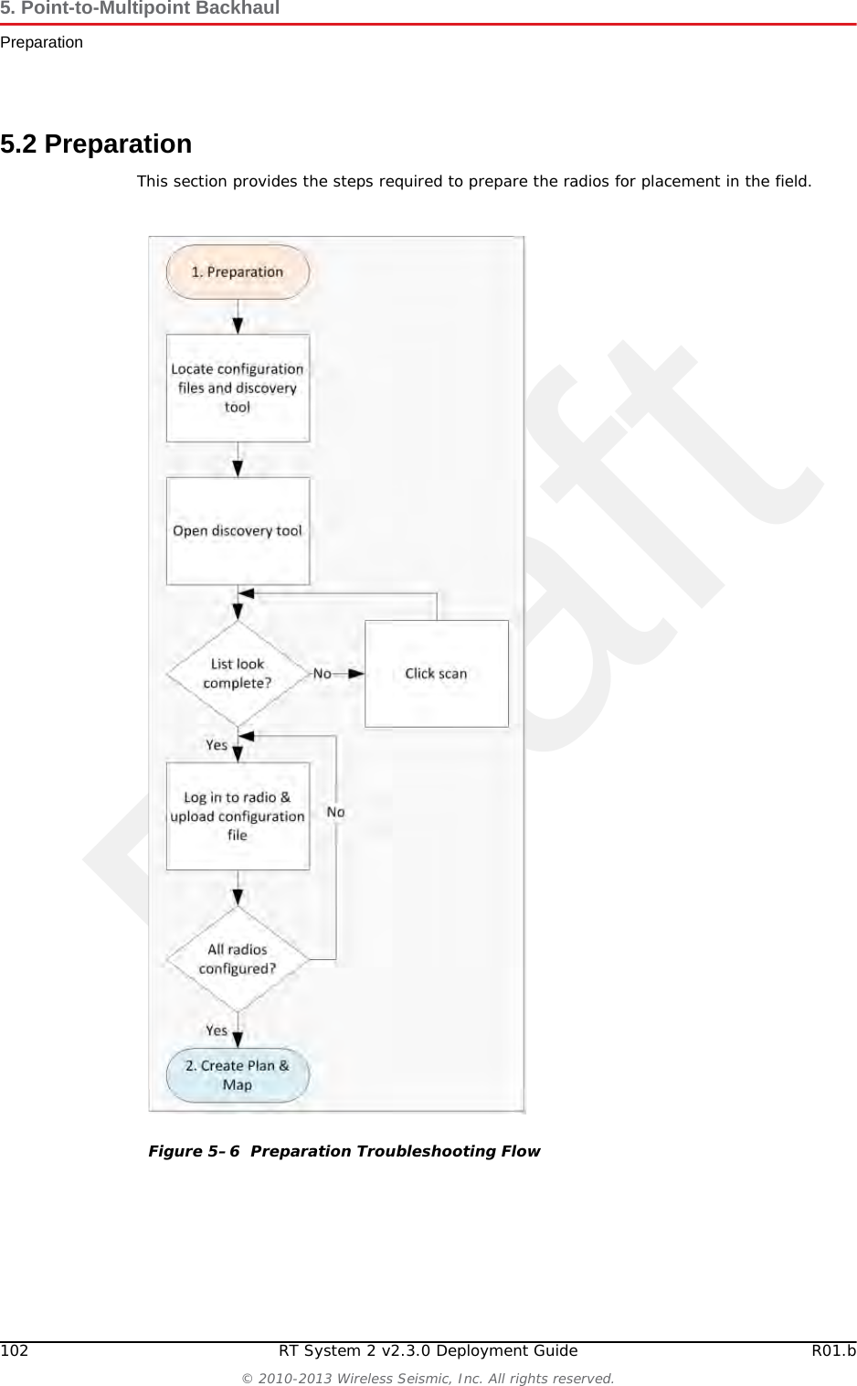 Draft102 RT System 2 v2.3.0 Deployment Guide R01.b&copy; 2010-2013 Wireless Seismic, Inc. All rights reserved.5. Point-to-Multipoint BackhaulPreparation5.2 PreparationThis section provides the steps required to prepare the radios for placement in the field. Figure 5&ndash;6  Preparation Troubleshooting Flow