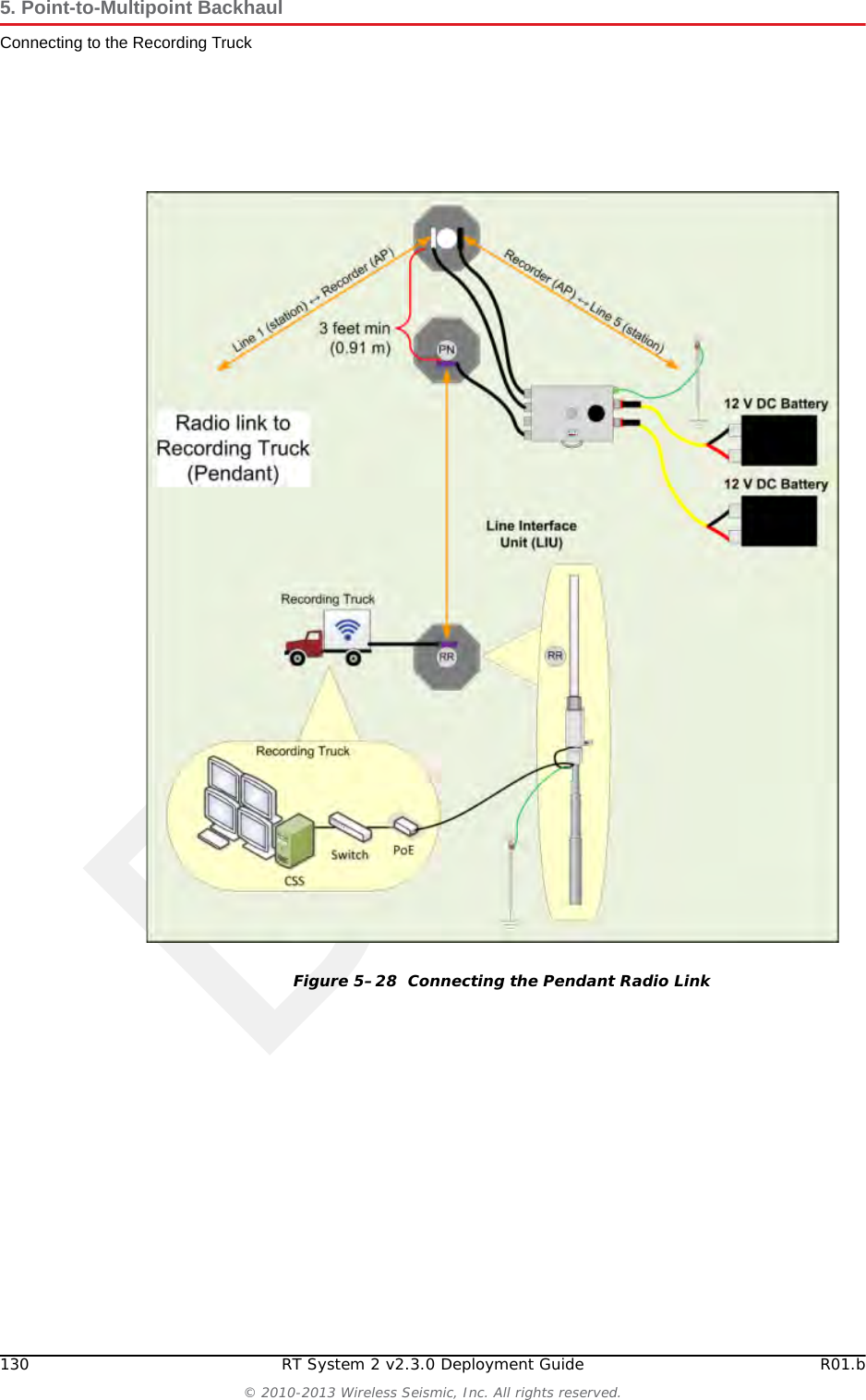 DraftR01.b RT System 2 v2.3.0 Deployment Guide 129&copy; 2010-2013 Wireless Seismic, Inc. All rights reserved.5. Point-to-Multipoint BackhaulConnecting to the Recording TruckThe following figure shows the connections for the pendant radio link example.Figure 5&ndash;27  Connecting the Recording Truck with a Pendant Radio Link