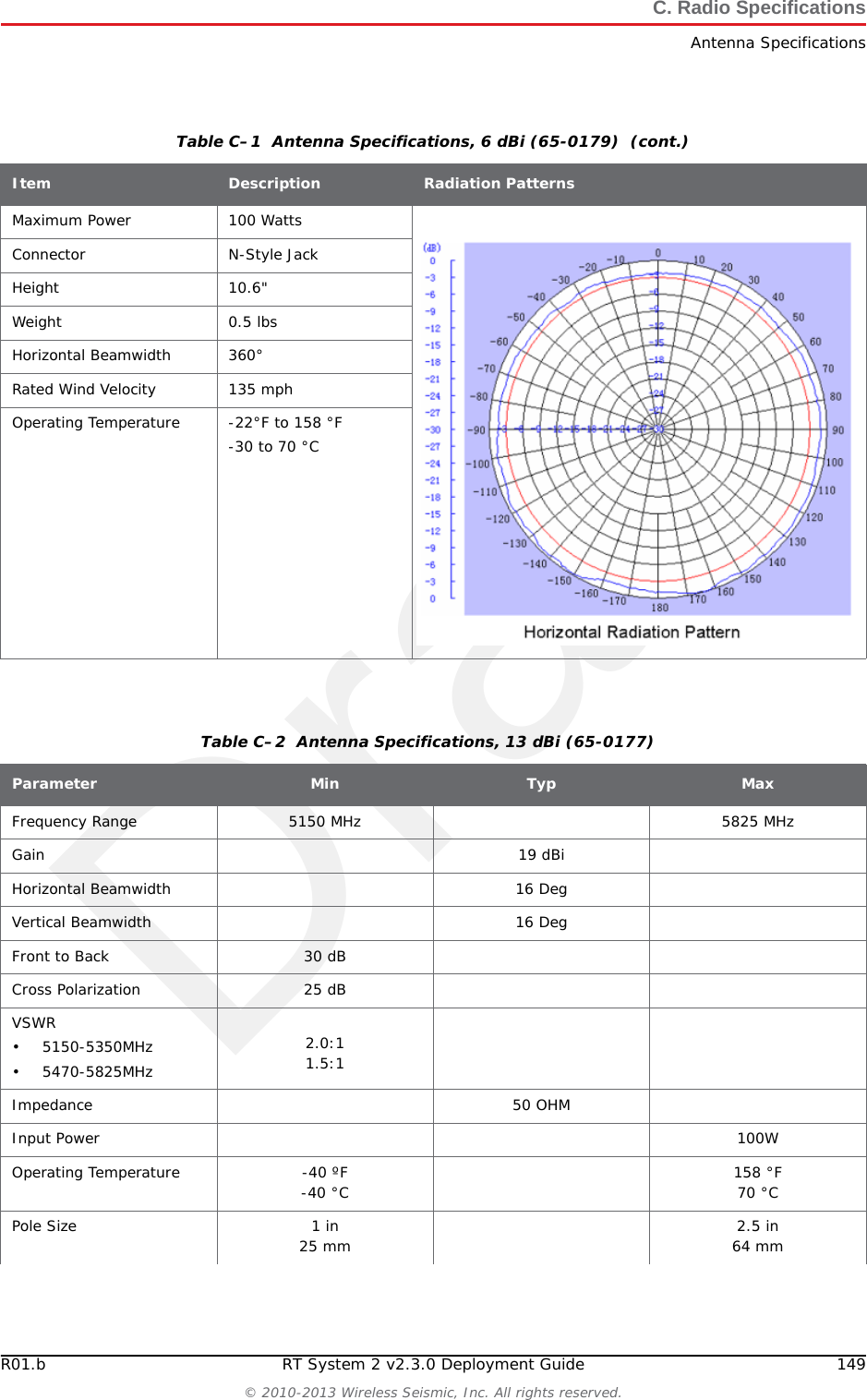 Draft148 RT System 2 v2.3.0 Deployment Guide R01.b&copy; 2010-2013 Wireless Seismic, Inc. All rights reserved.C. Radio SpecificationsAntenna SpecificationsThe supported line station antenna specifications are as follows:Figure C&ndash;2  6 dBi Antenna (65-0179)Table C&ndash;1  Antenna Specifications, 6 dBi (65-0179) Item Description Radiation PatternsModel T58060O10006Frequency Range 5725 to 5850 MHzBandwidth 125 MHzGain 6 dBiVertical Beamwidth 25&deg;VSWR -/= 1.5Impedance 50 OhmsPolarization Vertical