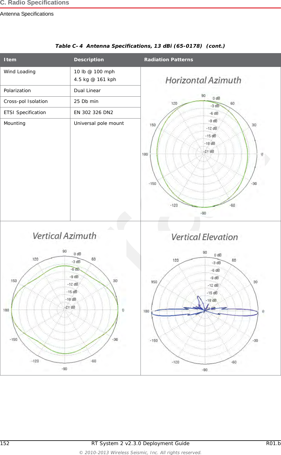 DraftR01.b RT System 2 v2.3.0 Deployment Guide 151&copy; 2010-2013 Wireless Seismic, Inc. All rights reserved.C. Radio SpecificationsAntenna SpecificationsThe supported recorder antenna specifications are as follows:Figure C&ndash;3  13 dBi Antenna (65-0178)Table C&ndash;4  Antenna Specifications, 13 dBi (65-0178) Item Description Radiation PatternsFrequency Range 5.45 to 5.85 GHzGain 13 dBiElevation Beamwidth 7 degMax VSWR 1.5:1Downtilt 2 degDimensionsL x W x H 6.2 x 3.8 x 32.8 in158 x 98 x 834 mmWeight(including pole mount) 1 lb 13 oz820 gWind Survivability 125 mph201 kph