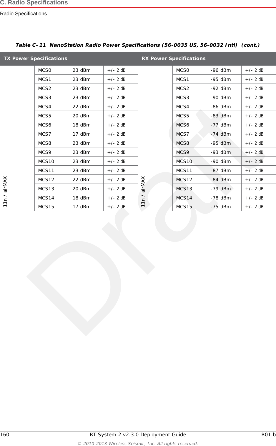 DraftR01.b RT System 2 v2.3.0 Deployment Guide 159&copy; 2010-2013 Wireless Seismic, Inc. All rights reserved.C. Radio SpecificationsRadio SpecificationsThe power specifications for the Ubiquiti NanoStation M5 radio are as follows:Wireless Approvals FCC Part 15.247, IC RS210, CERoHS Compliance YESPhysical / Electrical / EnvironmentalDimensions(length, width, height) 6.42 x 1.22 x 3.15 in163 x 31 x 80mm Weight 0.40 lb0.18kgEnclosure Characteristics Outdoor UV Stabilized PlasticMounting Kit Pole Mounting Kit includedPower Supply 24V, 0.5A POE Supply includedPower Method Passive Power over Ethernet (pairs 4, 5+; 7, 8 return)Max Power Consumption 5.5 WattsOperating Temperature -22 to 167 &deg;F-30 to 75 &deg;COperating Humidity 5 to 95% CondensingShock and Vibration ETSI300-019-1.4Operating Frequency 5745 to 5825 (USA)5170 to 5875 (International)Output Power 27 dBmRange Performance 31+ mile50+ km Table C&ndash;10  NanoStation Radio Specifications (56-0035 US, 56-0032 Intl)  (cont.)Item DescriptionTable C&ndash;11  NanoStation Radio Power Specifications (56-0035 US, 56-0032 Intl) TX Power SpecificationsRX Power Specifications11aData RateAvg. TX Tolerance11aData RateAve. TXTolerance6-24Mbps 23 dBm +/-2 dB6-24Mbps-83 dBm min +/-2 dB36 Mbps 21 dBm +/-2 dB36 Mbps -80 dBm +/-2 dB48 Mbps 19 dBm +/-2 dB48 Mbps -77 dBm +/-2 dB54 Mbps 18 dBm +/-2 dB54 Mbps -75 dBm +/-2 dB